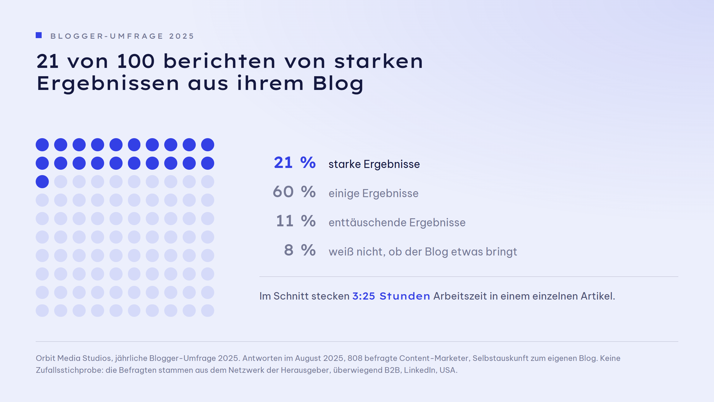 Punktraster aus 100 Punkten, 21 davon blau gefüllt. Daneben die Aufschlüsselung: 21 Prozent der Befragten berichten von starken Ergebnissen aus ihrem Blog, 60 Prozent von einigen Ergebnissen, 11 Prozent von enttäuschenden Ergebnissen, 8 Prozent wissen nicht, ob der Blog etwas bringt. Im Schnitt stecken 3 Stunden 25 Minuten Arbeitszeit in einem einzelnen Artikel.