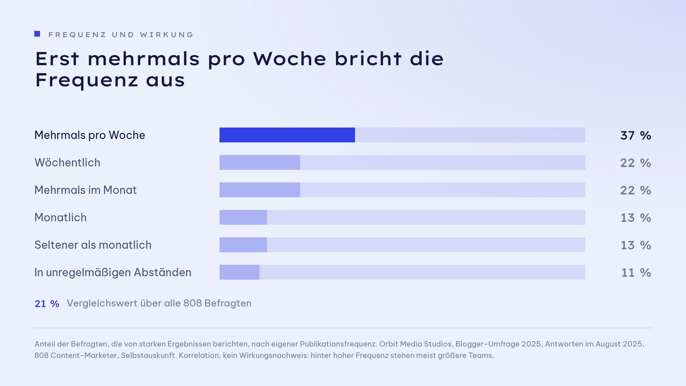 Balkengrafik: Anteil der Befragten, die von starken Ergebnissen berichten, nach eigener Publikationsfrequenz. Mehrmals pro Woche 37 Prozent, wöchentlich 22 Prozent, mehrmals im Monat 22 Prozent, monatlich 13 Prozent, seltener als monatlich 13 Prozent, in unregelmäßigen Abständen 11 Prozent. Vergleichswert über alle 808 Befragten: 21 Prozent.