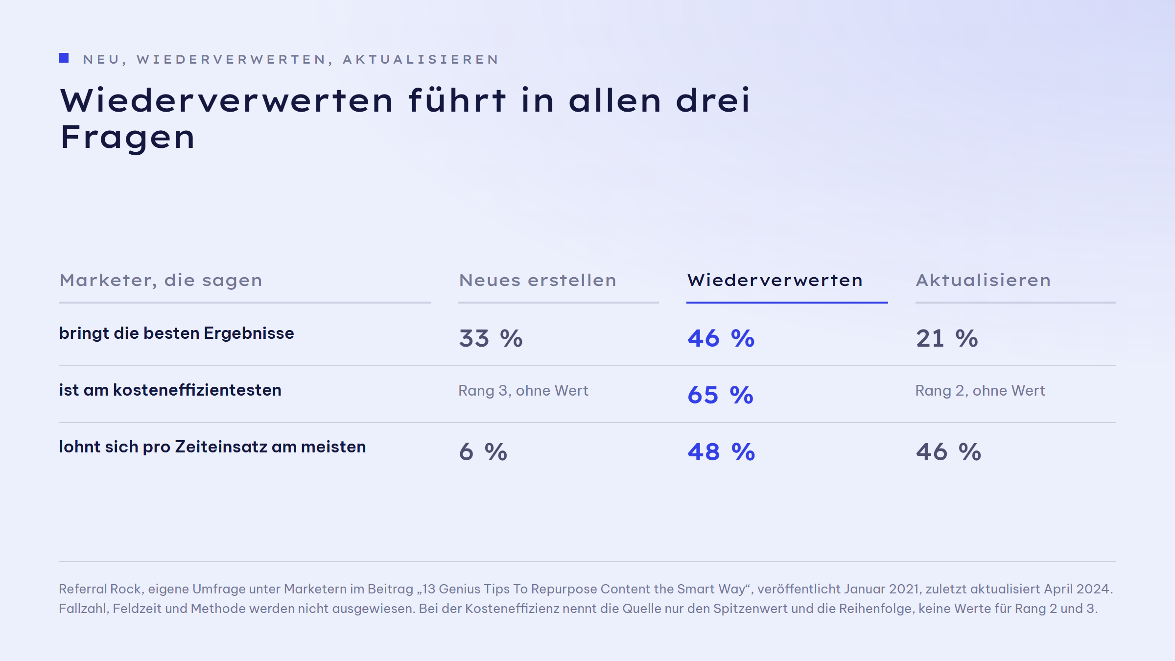 Gegenüberstellung von Neues erstellen, Wiederverwerten und Aktualisieren in drei Fragen. Bringt die besten Ergebnisse: Neues erstellen 33 Prozent, Wiederverwerten 46 Prozent, Aktualisieren 21 Prozent. Ist am kosteneffizientesten: Wiederverwerten 65 Prozent, für Aktualisieren auf Rang 2 und Neues erstellen auf Rang 3 nennt die Quelle keine Werte. Lohnt sich pro Zeiteinsatz am meisten: Neues erstellen 6 Prozent, Wiederverwerten 48 Prozent, Aktualisieren 46 Prozent.