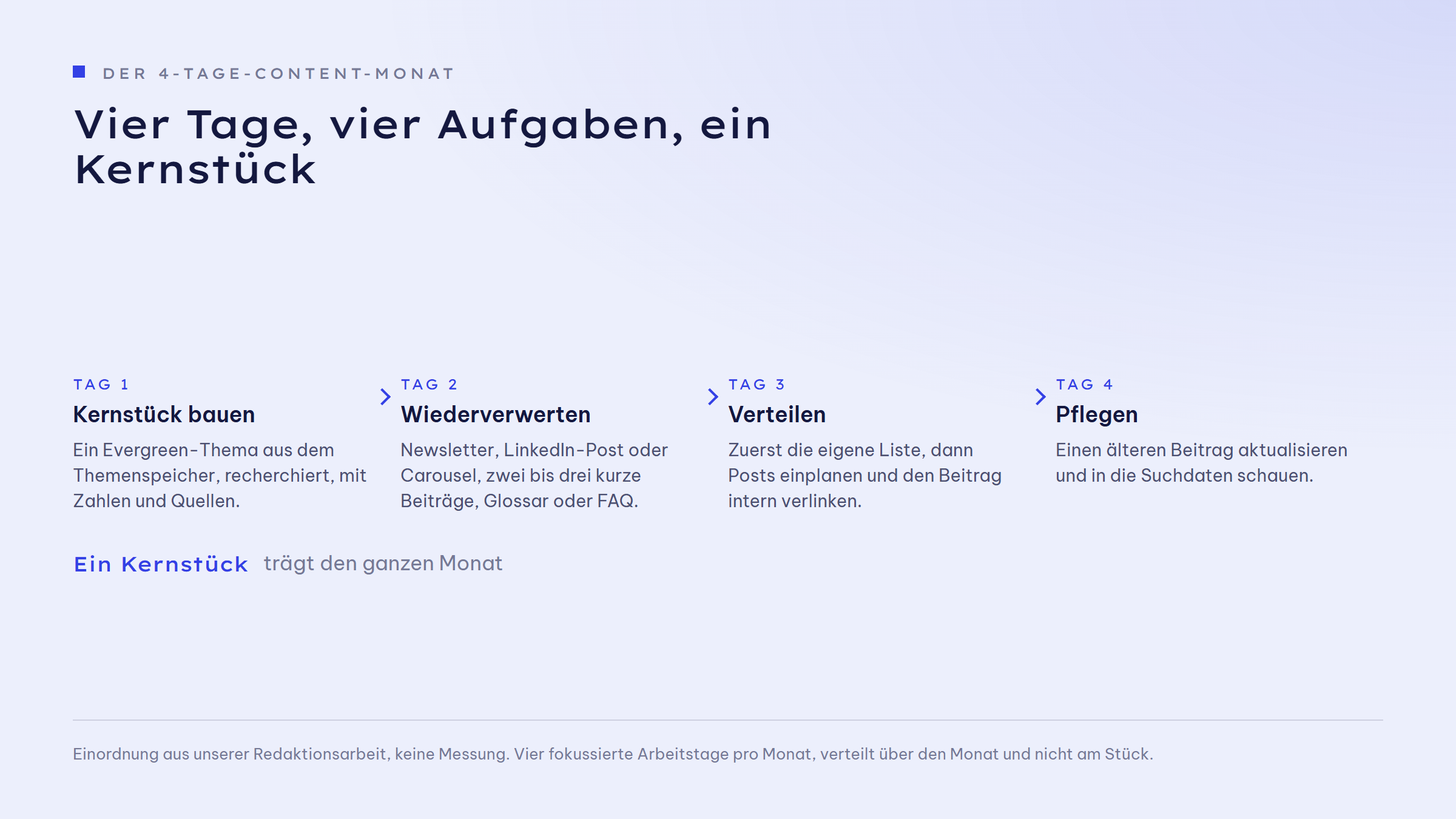 Ablaufgrafik mit vier Schritten: Tag 1 Kernstück bauen - ein Evergreen-Thema aus dem Themenspeicher, recherchiert, mit Zahlen und Quellen. Tag 2 Wiederverwerten - Newsletter, LinkedIn-Post oder Carousel, zwei bis drei kurze Beiträge, Glossar oder FAQ. Tag 3 Verteilen - zuerst die eigene Liste, dann Posts einplanen und den Beitrag intern verlinken. Tag 4 Pflegen - einen älteren Beitrag aktualisieren und in die Suchdaten schauen. Ein Kernstück trägt den ganzen Monat.