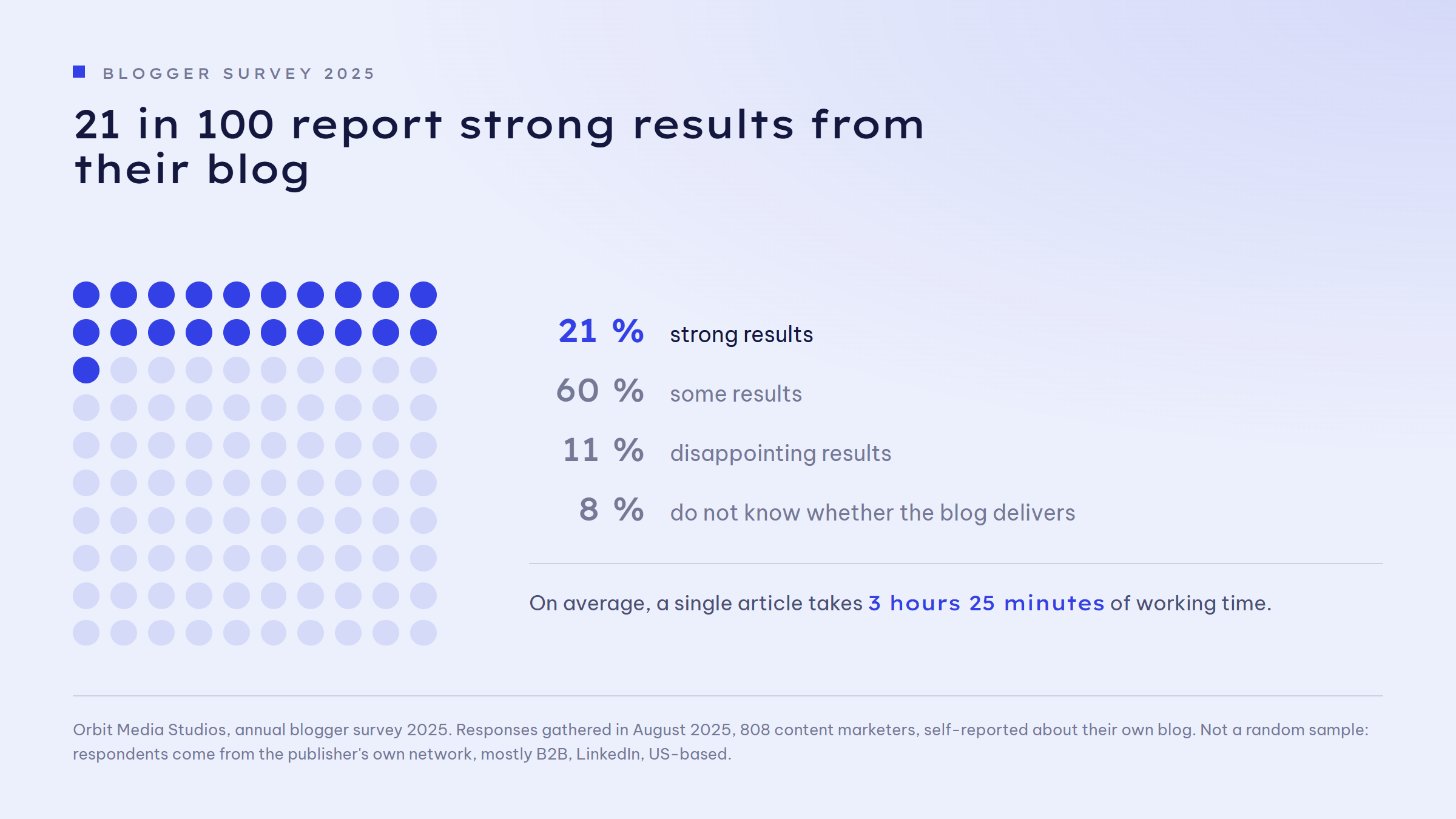 Dot grid of 100 dots with 21 filled in blue. Next to it the breakdown: 21 per cent of respondents report strong results from their blog, 60 per cent some results, 11 per cent disappointing results, 8 per cent do not know whether the blog delivers. On average a single article takes 3 hours 25 minutes of working time.