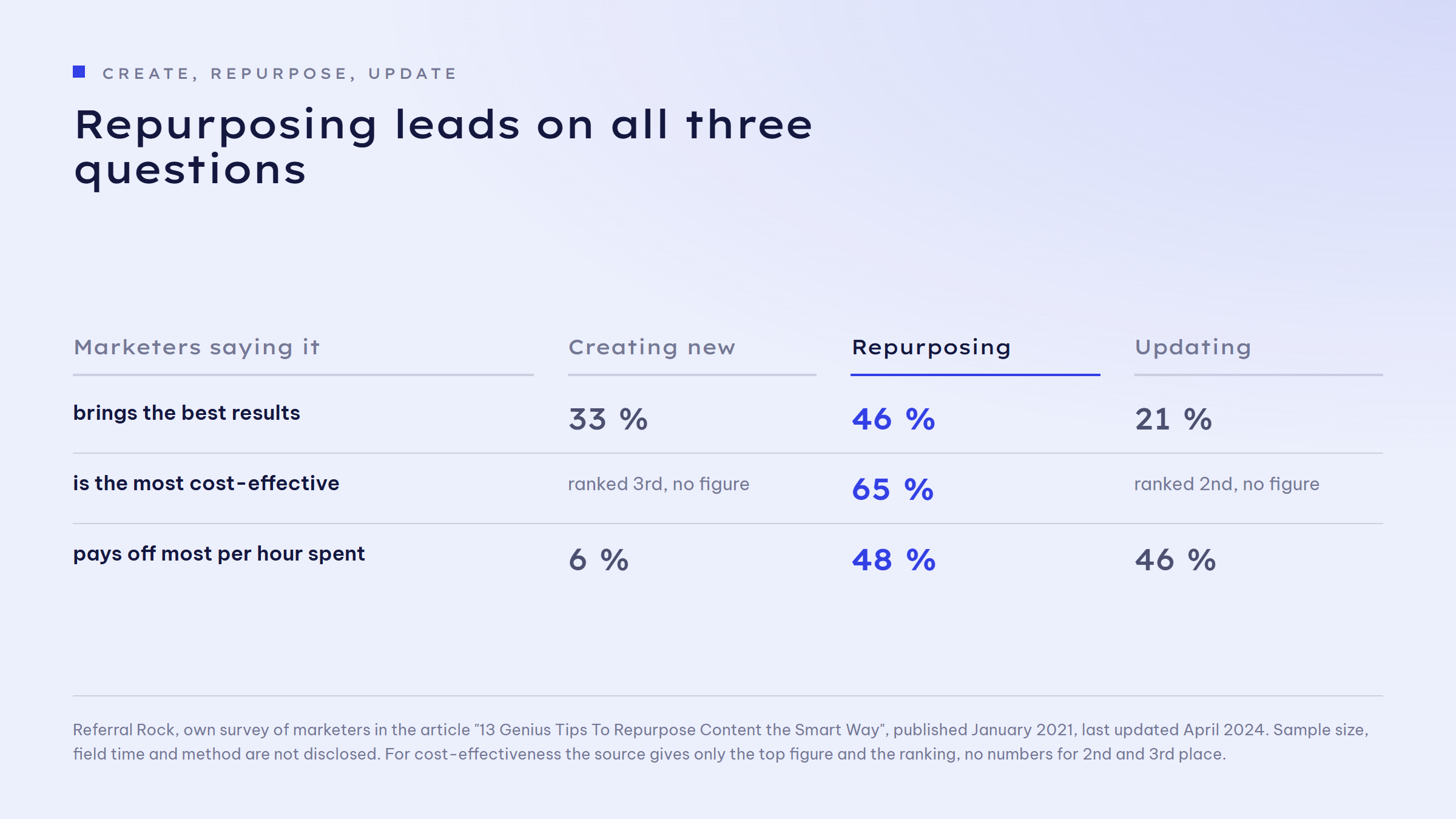 Comparison of creating new content, repurposing and updating across three questions. Brings the best results: creating new 33 per cent, repurposing 46 per cent, updating 21 per cent. Is the most cost-effective: repurposing 65 per cent, with updating ranked 2nd and creating new ranked 3rd, both without a figure in the source. Pays off most per hour spent: creating new 6 per cent, repurposing 48 per cent, updating 46 per cent.
