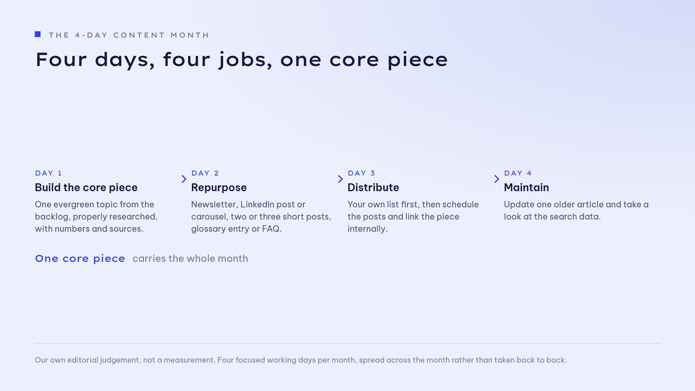 Four-step flow diagram: Day 1 build the core piece - one evergreen topic from the backlog, properly researched, with numbers and sources. Day 2 repurpose - newsletter, LinkedIn post or carousel, two or three short posts, glossary entry or FAQ. Day 3 distribute - your own list first, then schedule the posts and link the piece internally. Day 4 maintain - update one older article and take a look at the search data. One core piece carries the whole month.