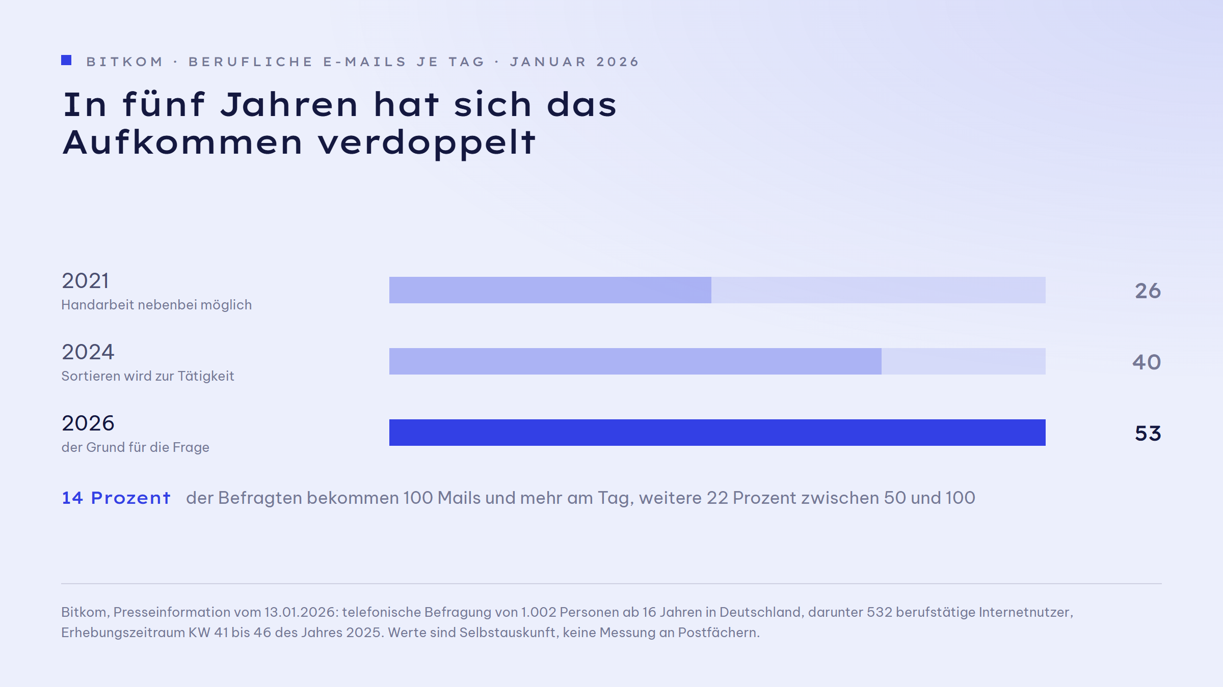 Balkengrafik zum beruflichen Mailaufkommen in Deutschland: 2021 kamen im Schnitt 26 berufliche E-Mails pro Tag an, 2024 waren es 40, 2026 sind es 53. Der Balken für 2026 ist hervorgehoben. Zusätzlich vermerkt: 14 Prozent der Befragten bekommen 100 Mails und mehr pro Tag.