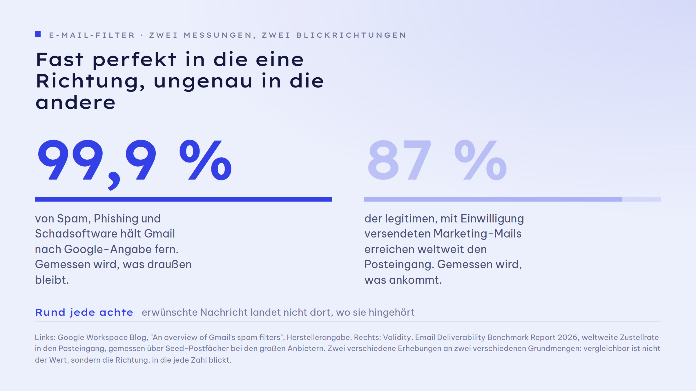 Gegenüberstellung zweier Messungen an E-Mail-Filtern: Google gibt an, mehr als 99,9 Prozent von Spam, Phishing und Schadsoftware fernzuhalten. Validity misst für 2026 eine weltweite Zustellrate in den Posteingang von 87 Prozent, also landet etwa jede achte legitime Marketing-Mail nicht im Posteingang. Die eine Zahl misst, was draußen bleibt, die andere, was ankommt.