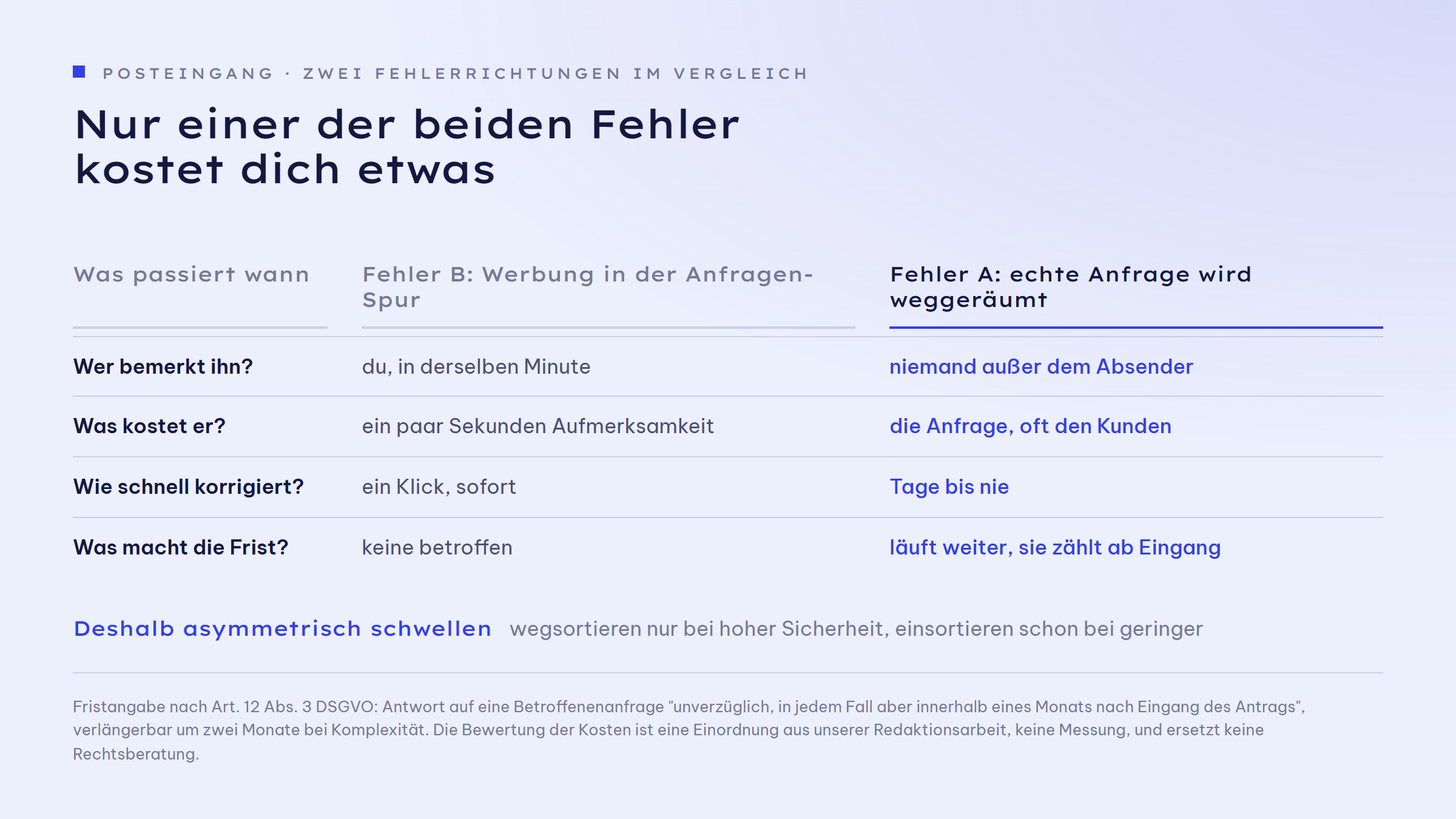 Tabellarische Gegenüberstellung der zwei Fehlerrichtungen einer automatischen Sortierung. Fehler A, die echte Anfrage wird weggeräumt: bemerkt wird er von niemandem außer dem Absender, er kostet die Anfrage und oft den Kunden, die Korrektur dauert Tage bis nie, und die Frist läuft weiter, weil Artikel 12 Absatz 3 DSGVO ab Eingang zählt. Fehler B, Werbung landet in der Anfragen-Spur: bemerkt wird er sofort, er kostet ein paar Sekunden Aufmerksamkeit, die Korrektur ist ein Klick, und keine Frist ist betroffen.