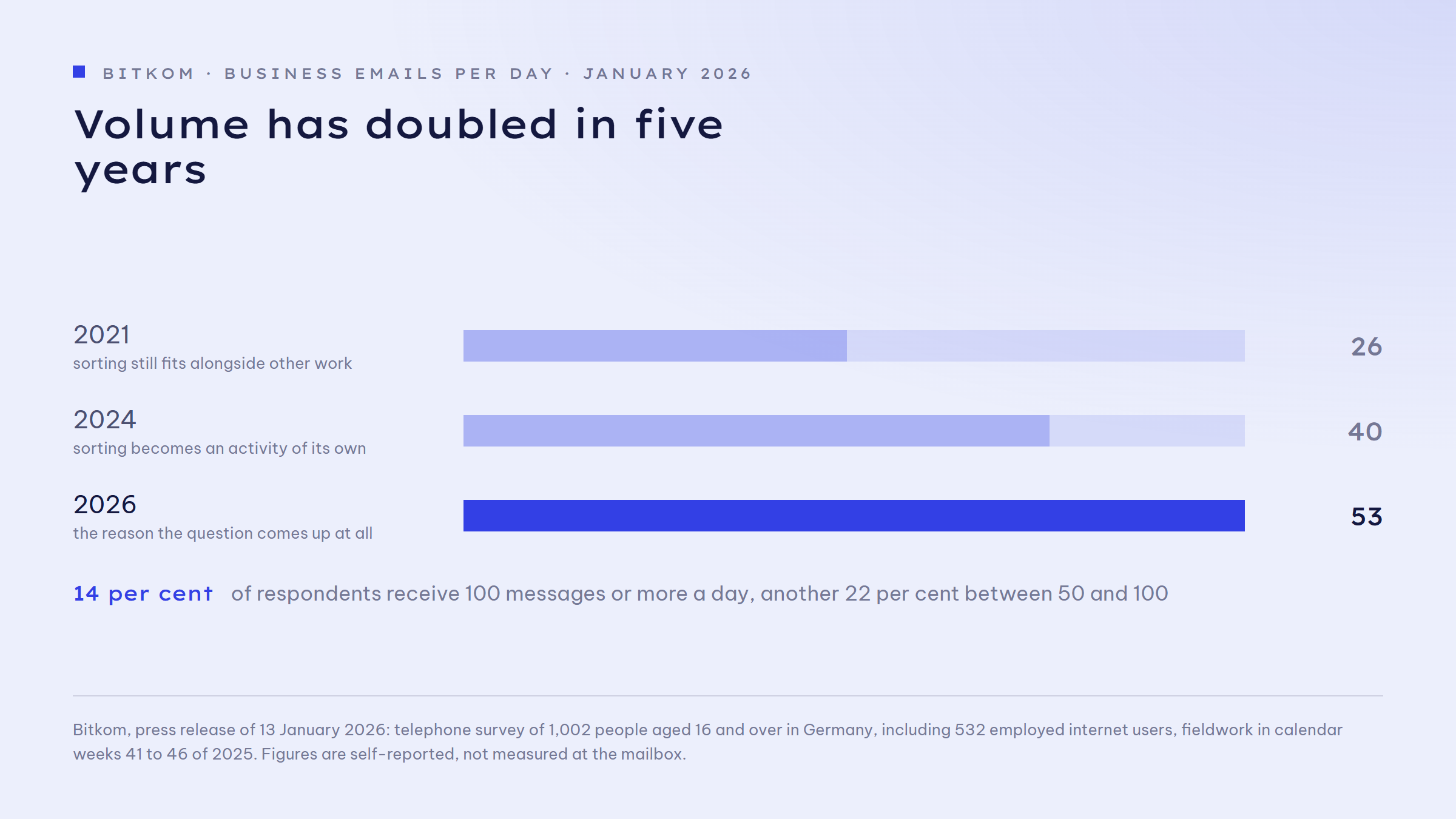 Bar chart of business email volume in Germany: in 2021 an average of 26 business emails arrived per day, in 2024 it was 40, in 2026 it is 53. The 2026 bar is highlighted. Also noted: 14 per cent of respondents receive 100 messages or more per day.