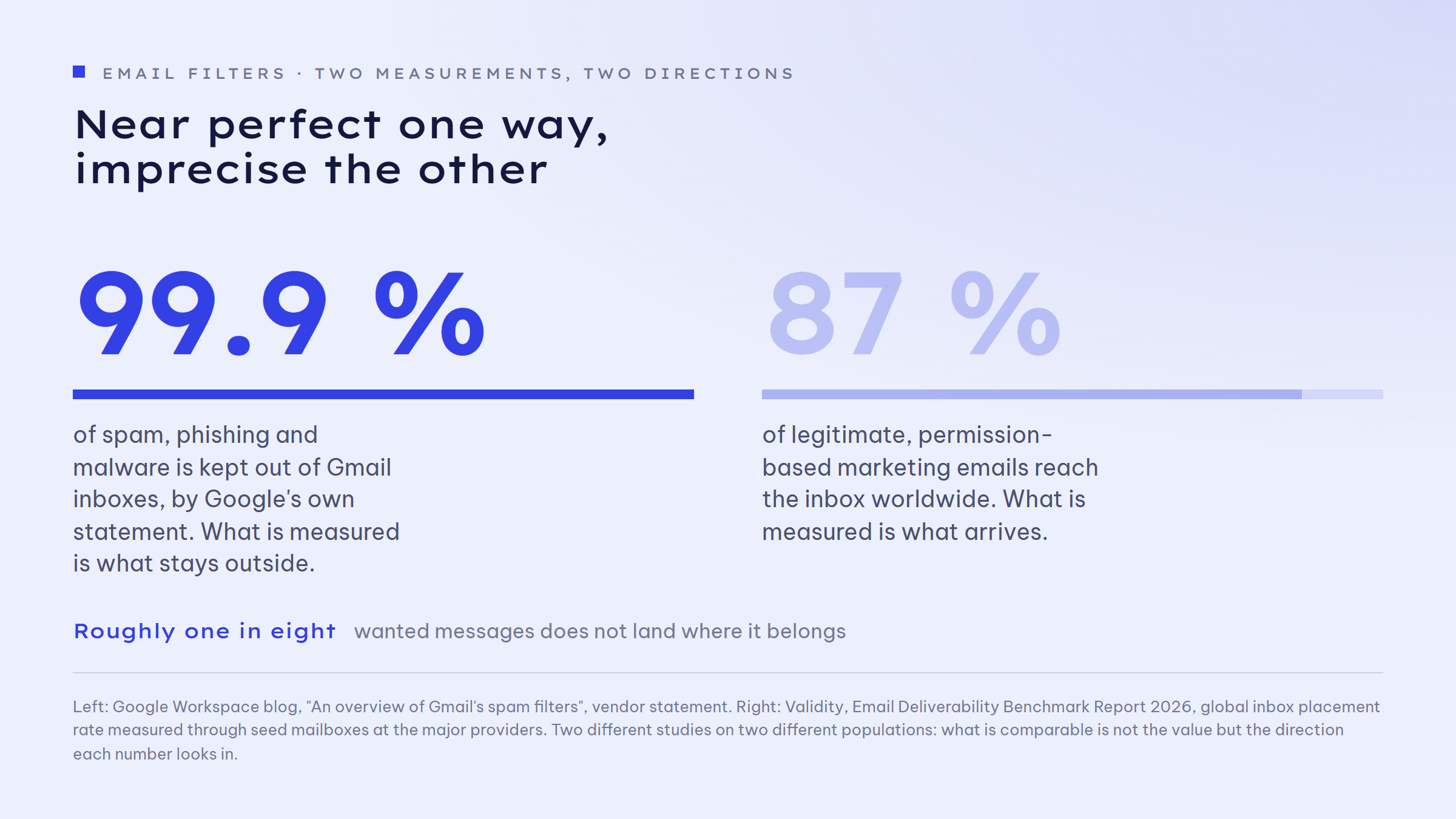 Two measurements of email filters placed side by side: Google states that it keeps more than 99.9 per cent of spam, phishing and malware out of inboxes. Validity measures a global inbox placement rate of 87 per cent for 2026, meaning roughly one in eight legitimate marketing emails does not reach the inbox. One number measures what is kept out, the other measures what arrives.