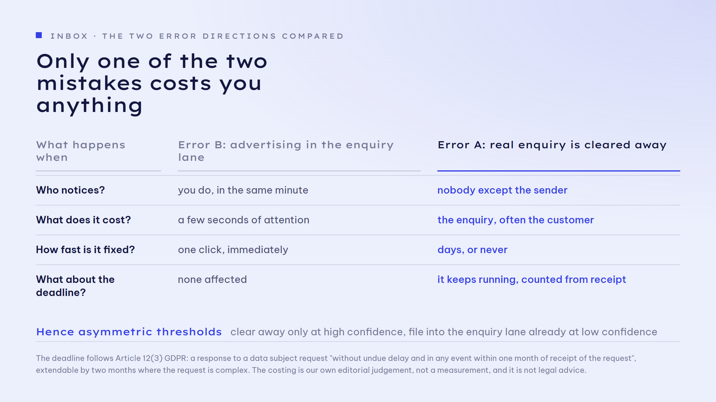 Table comparing the two error directions of automatic sorting. Error A, a real enquiry is cleared away: nobody notices except the sender, it costs the enquiry and often the customer, correction takes days or never happens, and the deadline keeps running because Article 12(3) GDPR counts from receipt. Error B, advertising lands in the enquiry lane: noticed immediately, it costs a few seconds of attention, correction is one click, and no deadline is affected.