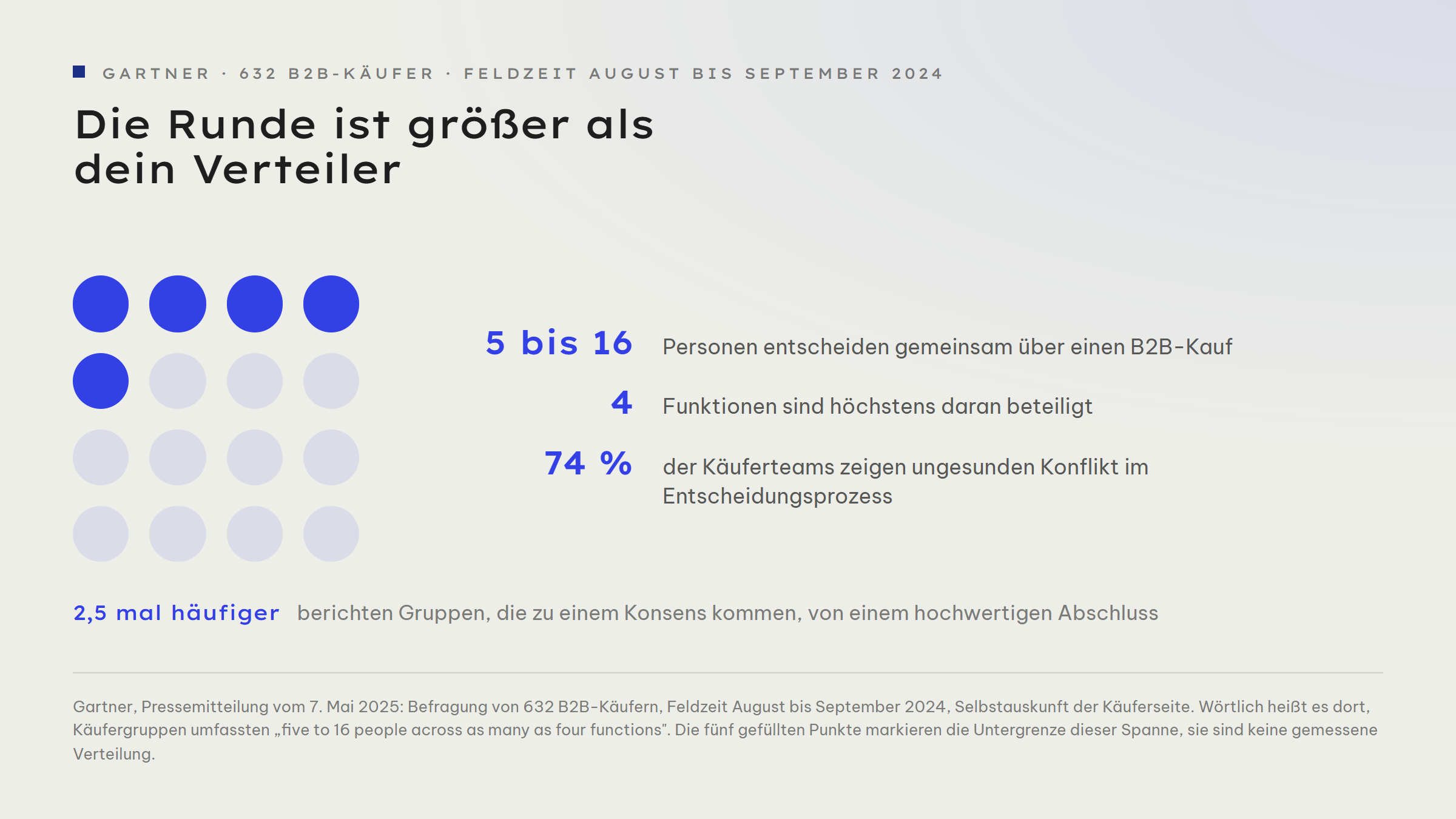 Punktraster aus sechzehn Punkten, von denen fünf gefüllt sind. Es zeigt die Spanne der Käufergruppe: laut Gartner entscheiden fünf bis sechzehn Personen über einen B2B-Kauf, verteilt auf bis zu vier Funktionen. 74 Prozent der Käuferteams zeigen dabei ungesunden Konflikt, Gruppen mit Konsens berichten 2,5 mal häufiger von einem hochwertigen Abschluss.