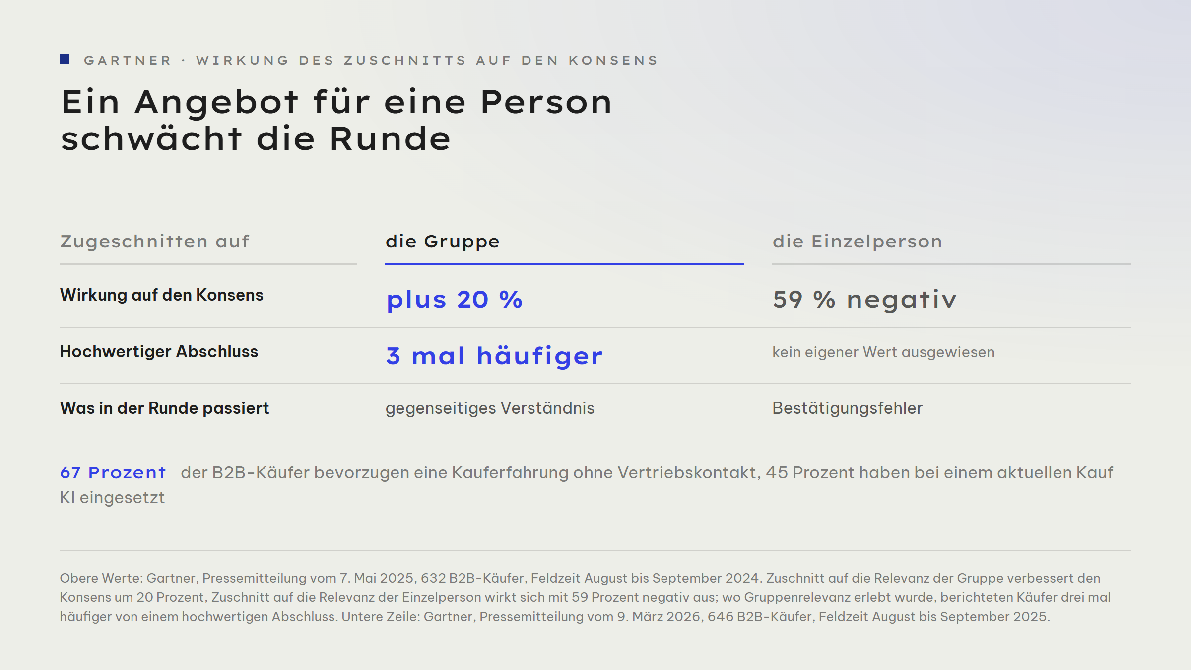 Gegenüberstellung zweier Zuschnitte eines Angebots. Zuschnitt auf die Gruppe: 20 Prozent positive Wirkung auf den Konsens, drei mal häufiger ein hochwertiger Abschluss, Mechanismus gegenseitiges Verständnis. Zuschnitt auf die Einzelperson: 59 Prozent negative Wirkung auf den Konsens, kein ausgewiesener Wert beim Abschluss, Mechanismus Bestätigungsfehler.
