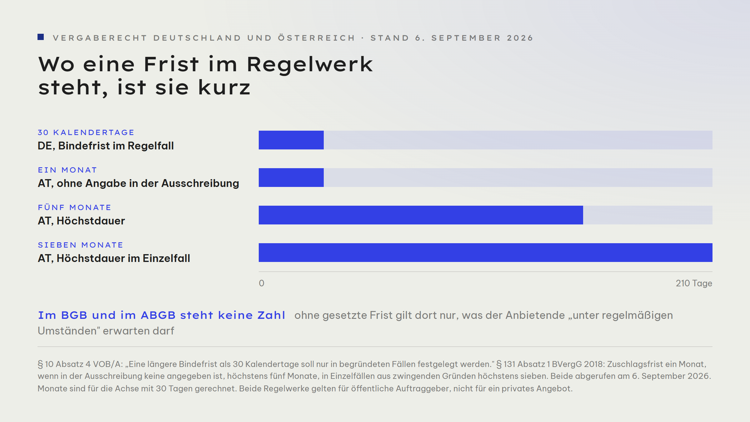 Zeitachse mit vier Balken in Tagen. Deutschland, Bindefrist im Regelfall nach § 10 Absatz 4 VOB/A: 30 Kalendertage. Österreich, Zuschlagsfrist ohne Angabe in der Ausschreibung nach § 131 BVergG 2018: ein Monat. Österreich, Höchstdauer der Zuschlagsfrist: fünf Monate. Österreich, Höchstdauer in begründeten Einzelfällen: sieben Monate. Im BGB und im ABGB selbst steht keine Zahl.