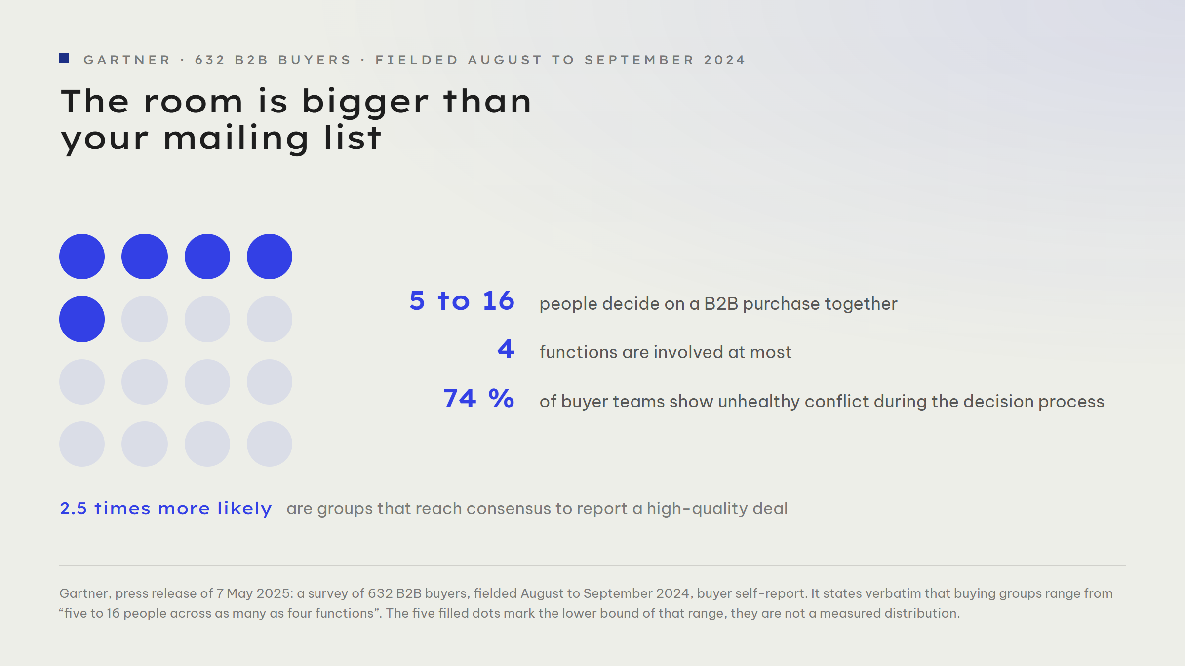 A dot grid of sixteen dots, five of them filled. It shows the range of the buying group: according to Gartner, five to 16 people decide on a B2B purchase, across as many as four functions. 74 per cent of buyer teams show unhealthy conflict, and groups that reach consensus are 2.5 times more likely to report a high-quality deal.