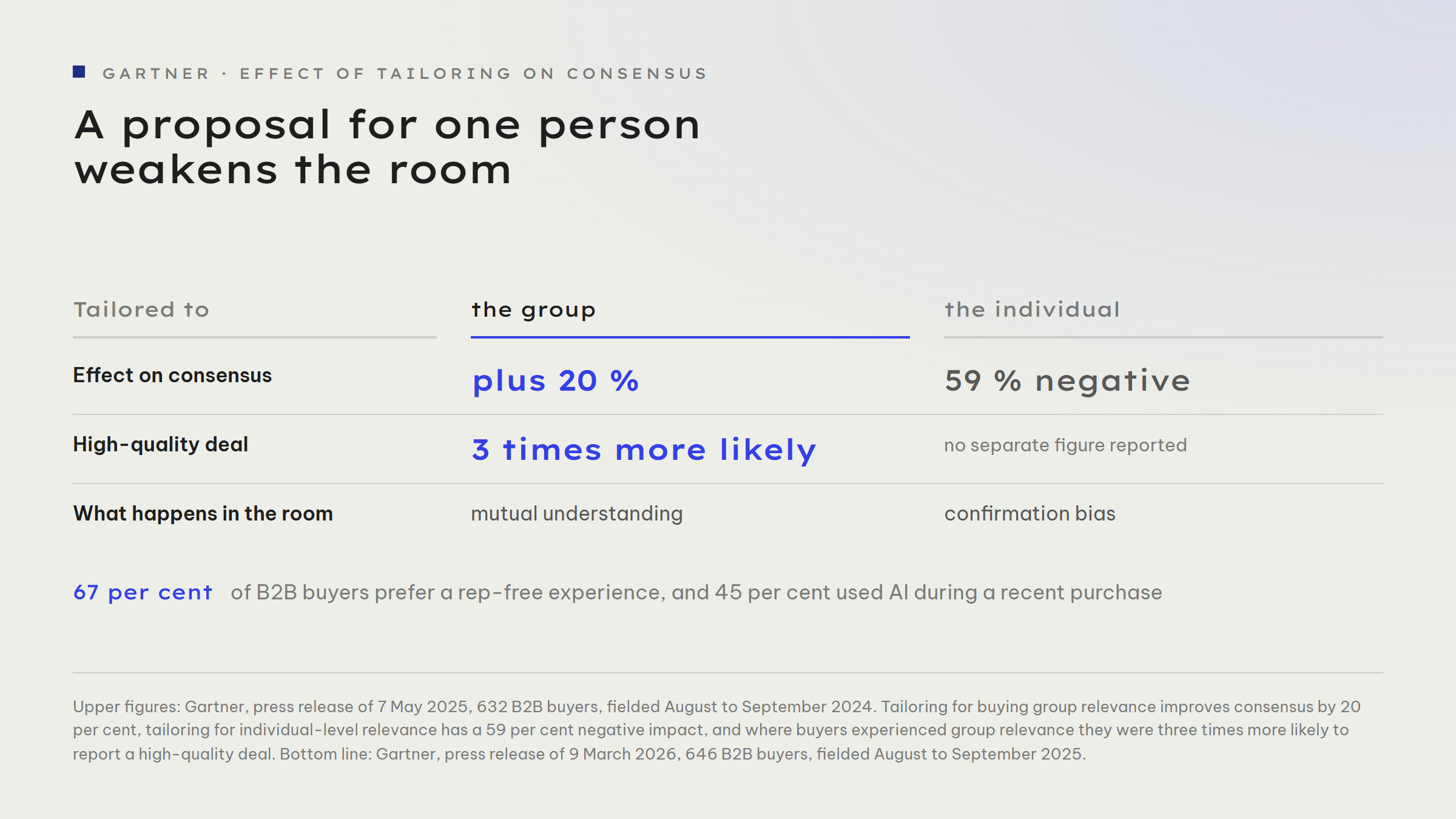 A comparison of two ways of tailoring a proposal. Tailored to the group: 20 per cent positive effect on consensus, three times more likely to be a high-quality deal, mechanism mutual understanding. Tailored to the individual: 59 per cent negative effect on consensus, no separate deal figure reported, mechanism confirmation bias.