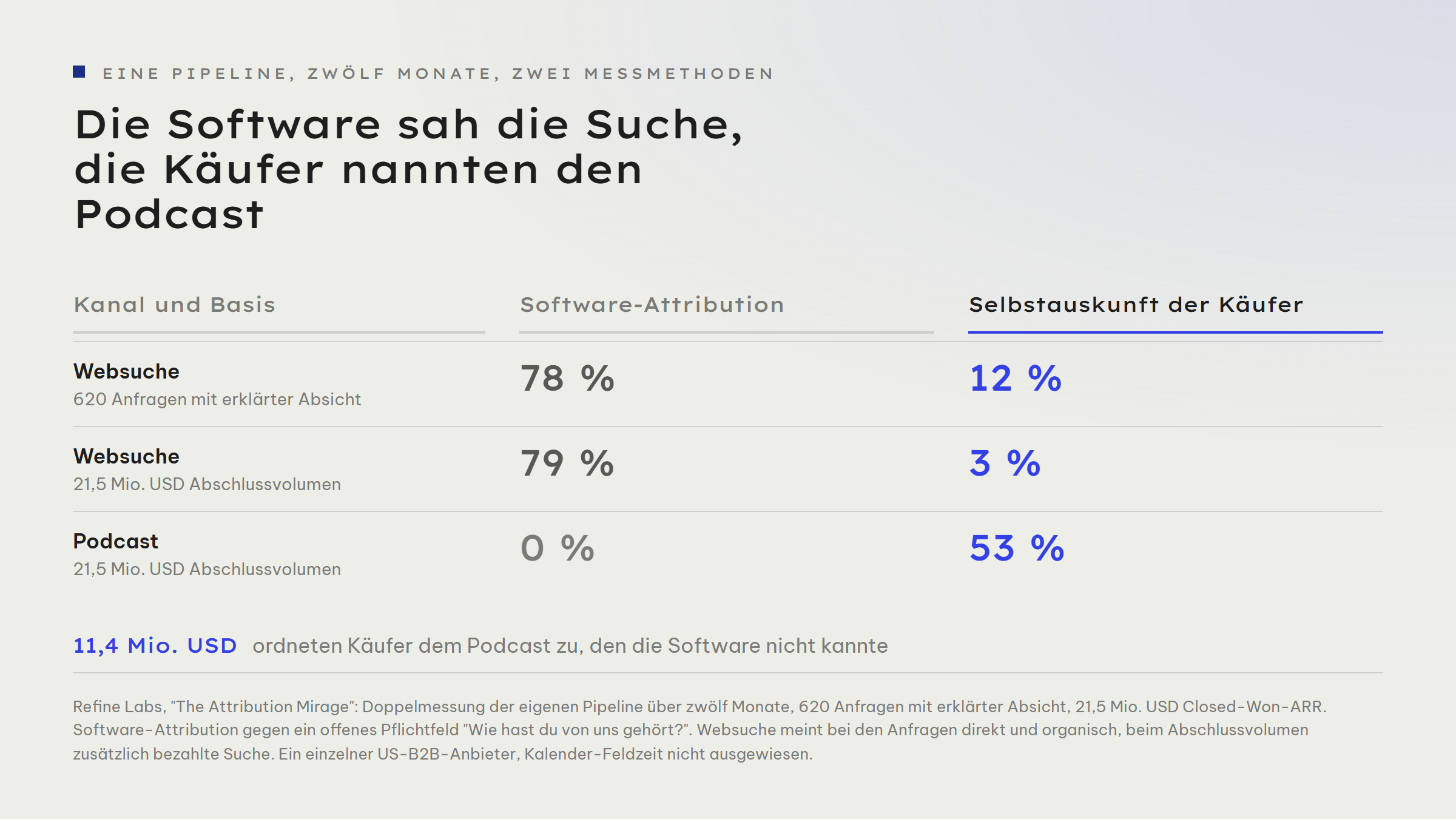 Gegenüberstellung von Software-Attribution und Selbstauskunft der Käufer bei Refine Labs. Websuche bei 620 Anfragen: Software 78 Prozent, Selbstauskunft 12 Prozent. Websuche beim Abschlussvolumen von 21,5 Millionen US-Dollar: Software 79 Prozent, Selbstauskunft 3 Prozent. Podcast beim Abschlussvolumen: Software 0 Prozent, Selbstauskunft 53 Prozent.