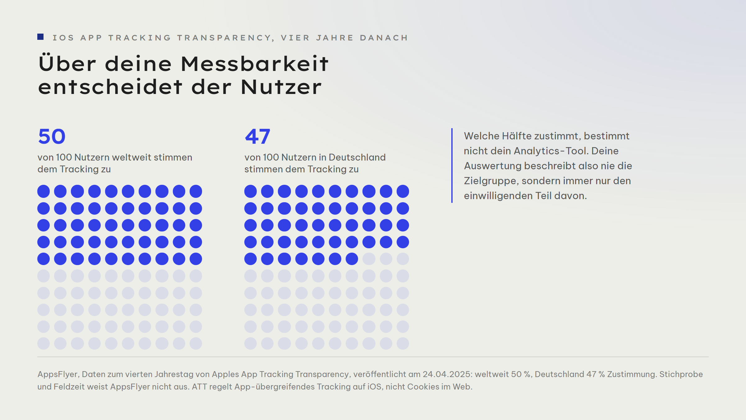 Zwei Punktraster mit je 100 Punkten. Im linken Raster sind 50 Punkte gefüllt: so viele Nutzer stimmen weltweit dem App-übergreifenden Tracking auf iOS zu. Im rechten Raster sind 47 Punkte gefüllt, das ist der Wert für Deutschland.