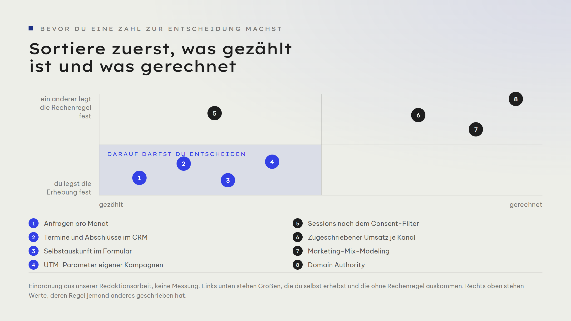 Zwei-Achsen-Feld: waagrecht von gezählt nach gerechnet, senkrecht von du legst die Erhebung fest nach ein anderer legt die Rechenregel fest. Links unten, im markierten Feld, liegen Anfragen pro Monat, Termine und Abschlüsse im CRM, Selbstauskunft im Formular und UTM-Parameter eigener Kampagnen. Links oben liegen Sessions nach dem Consent-Filter. Rechts oben liegen zugeschriebener Umsatz je Kanal, Marketing-Mix-Modeling und Domain Authority.