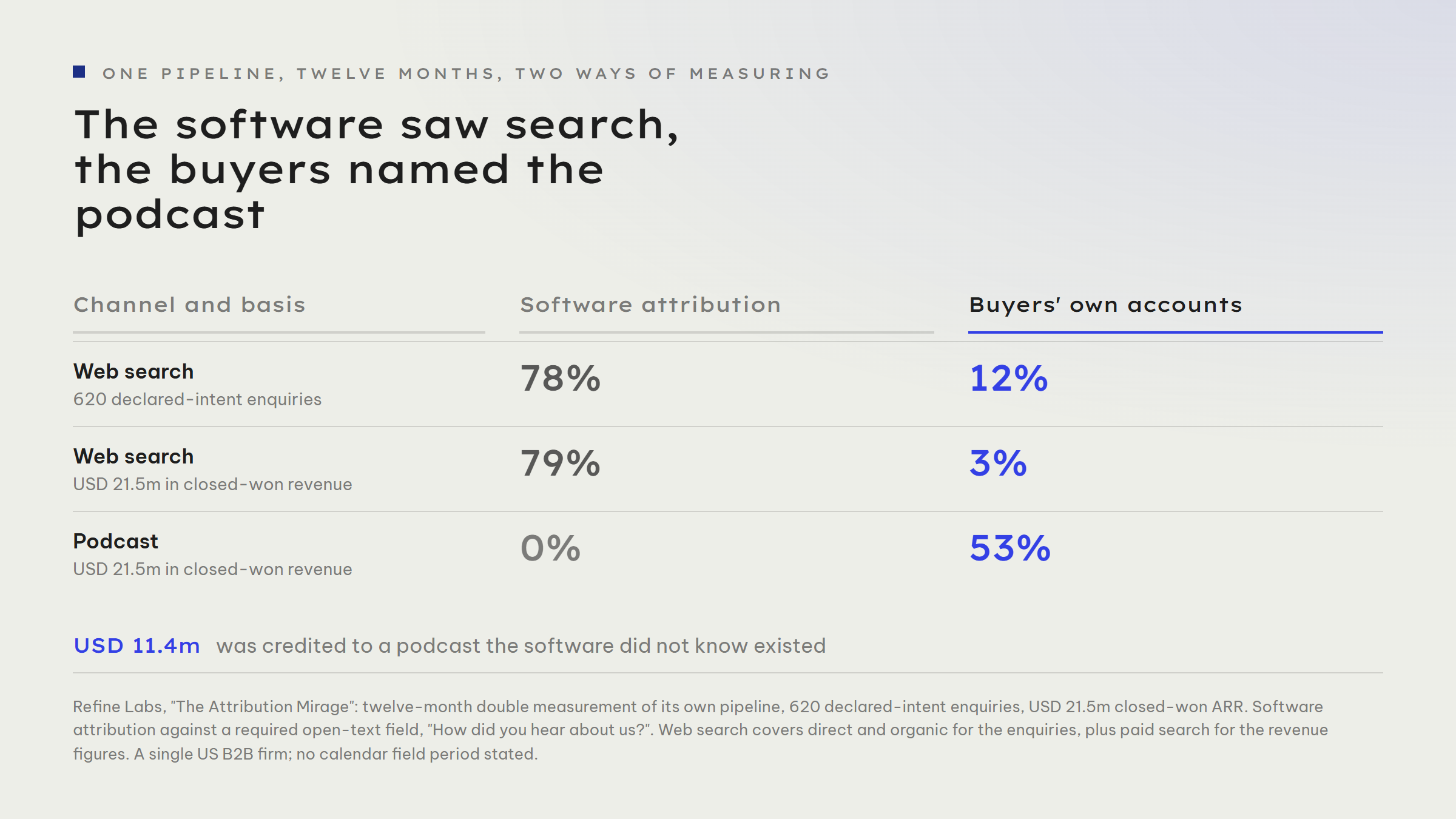 Software attribution set against buyers' own accounts at Refine Labs. Web search across 620 enquiries: software 78 per cent, buyers 12 per cent. Web search across USD 21.5m in closed-won revenue: software 79 per cent, buyers 3 per cent. Podcast across the same revenue: software 0 per cent, buyers 53 per cent.