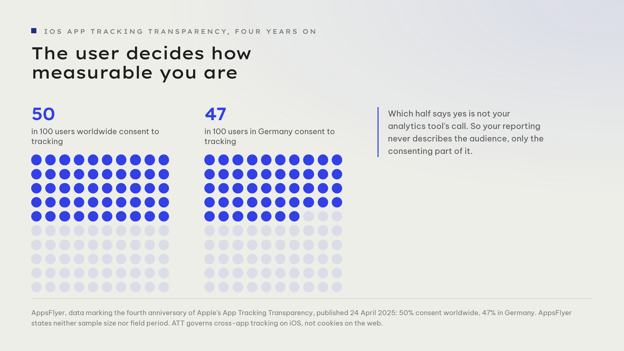 Two dot grids of 100 dots each. In the left grid 50 dots are filled: that is how many users worldwide consent to cross-app tracking on iOS. In the right grid 47 dots are filled, the figure for Germany.