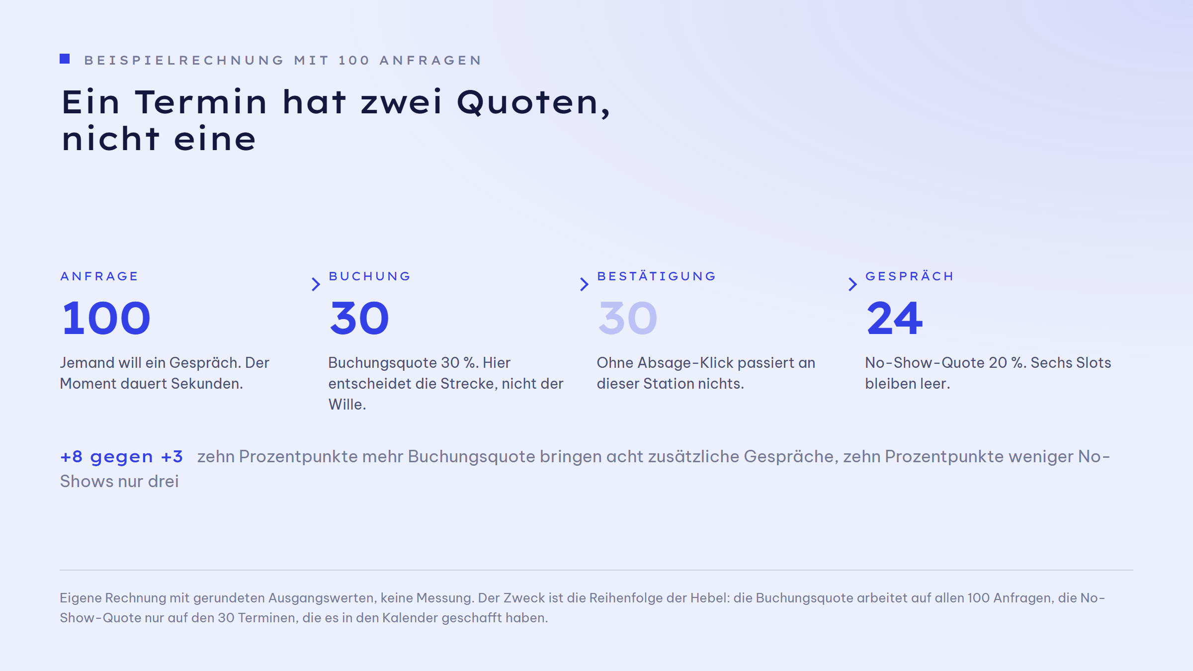 Ablaufgrafik in vier Schritten: Anfrage, Buchung, Bestätigung, stattgefundenes Gespräch. Zwischen Anfrage und Buchung liegt die Buchungsquote, zwischen Bestätigung und Gespräch die No-Show-Quote. Beispielrechnung: aus 100 Anfragen werden bei einer Buchungsquote von 30 Prozent 30 Termine und bei einer No-Show-Quote von 20 Prozent 24 Gespräche. Zehn Punkte mehr Buchungsquote bringen 8 zusätzliche Gespräche, zehn Punkte weniger No-Shows nur 3.