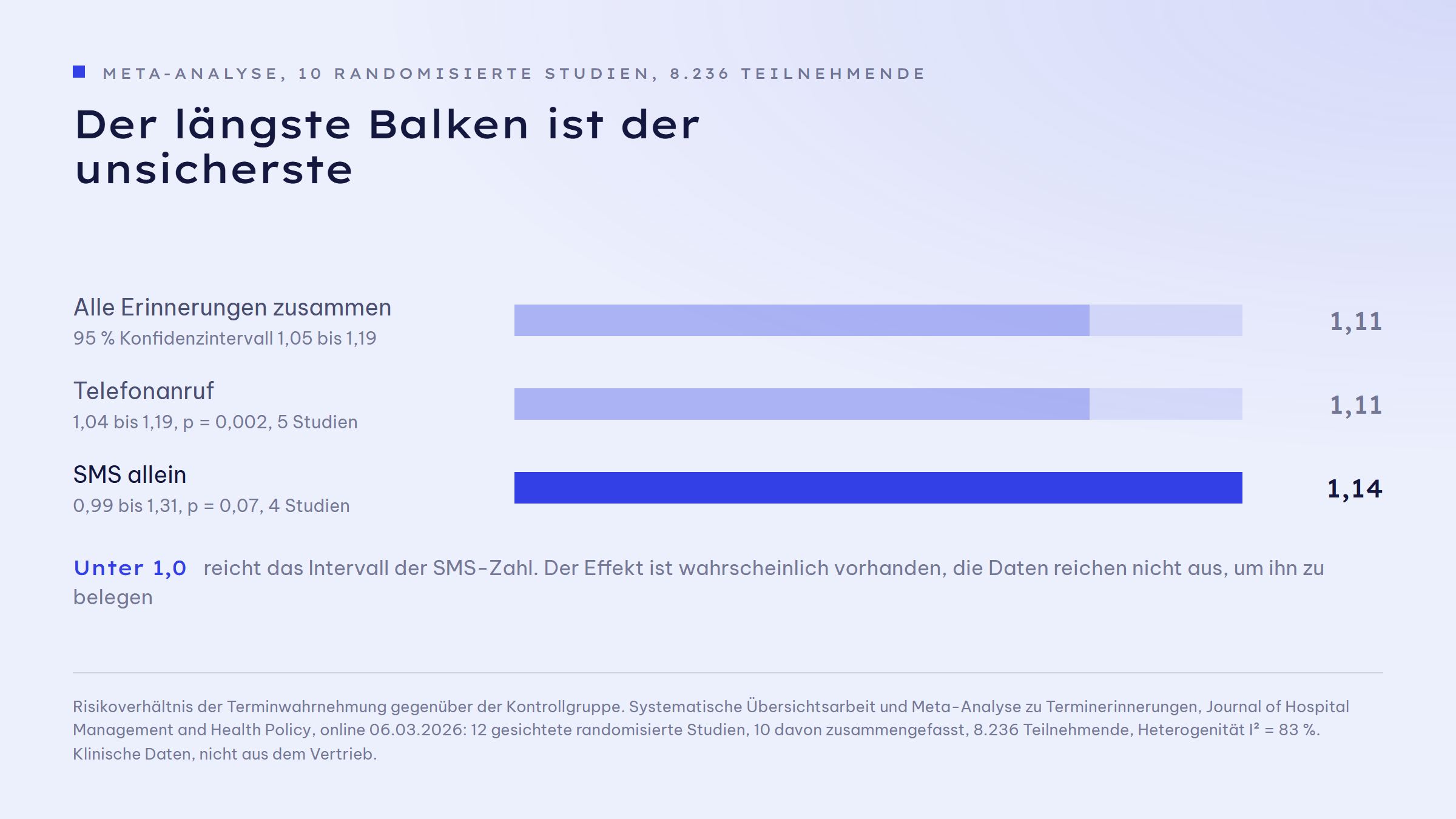 Balkengrafik zur Wirkung von Terminerinnerungen aus einer Meta-Analyse von 2026. Alle Erinnerungsarten zusammen: Risikoverhältnis 1,11 mit Konfidenzintervall 1,05 bis 1,19. Telefonanruf: 1,11 mit Intervall 1,04 bis 1,19, statistisch signifikant. SMS: 1,14 mit Intervall 0,99 bis 1,31, verfehlt die Signifikanz mit p gleich 0,07. Die Heterogenität zwischen den Studien liegt bei 83 Prozent.