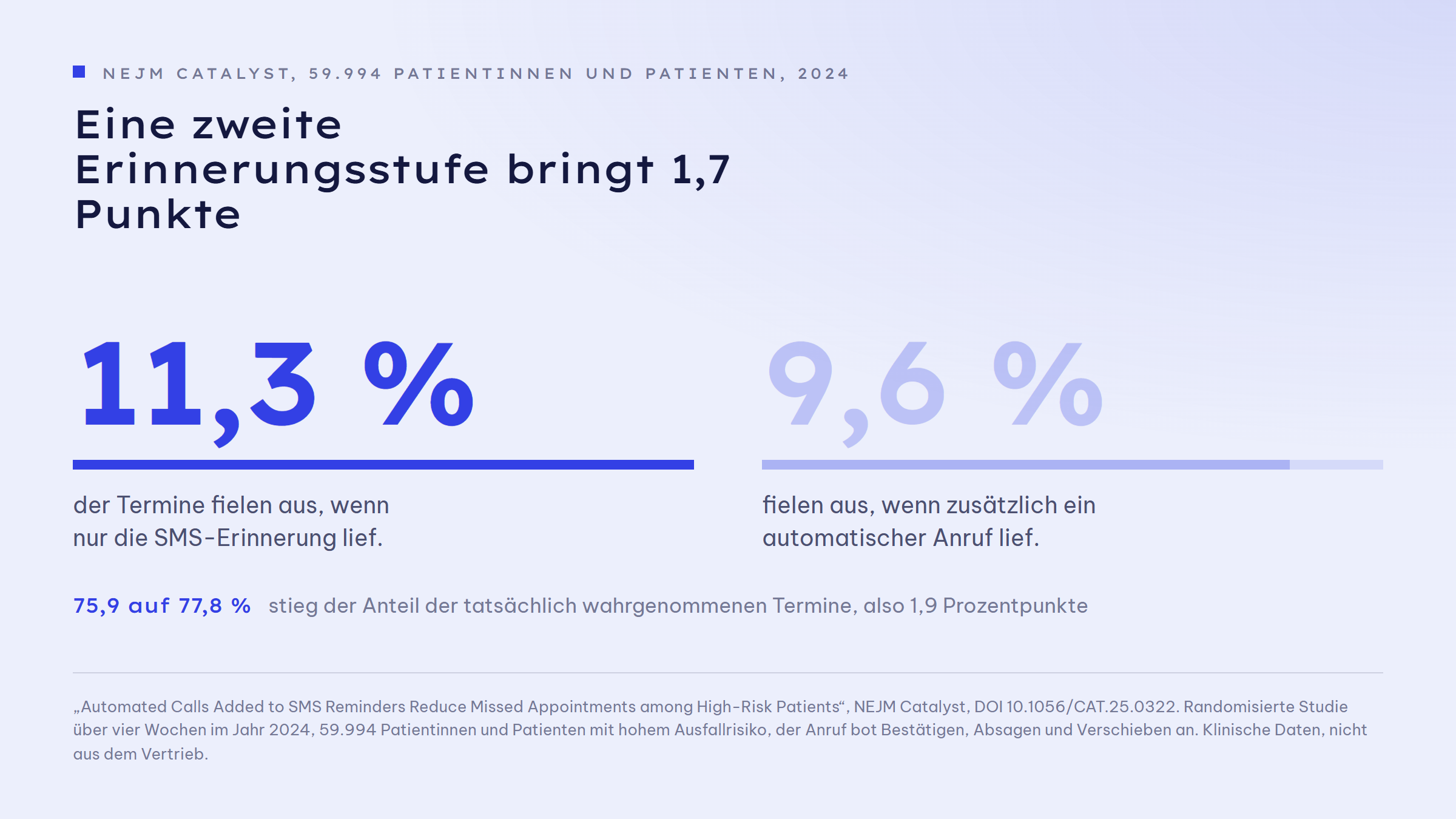 Gegenüberstellung zweier Werte aus einer randomisierten Studie mit 59.994 Patienten: mit SMS-Erinnerung allein lag die No-Show-Quote bei 11,3 Prozent, mit zusätzlichem automatischem Anruf bei 9,6 Prozent. Das ist ein Unterschied von 1,7 Prozentpunkten. Der Anteil tatsächlich wahrgenommener Termine stieg von 75,9 auf 77,8 Prozent.