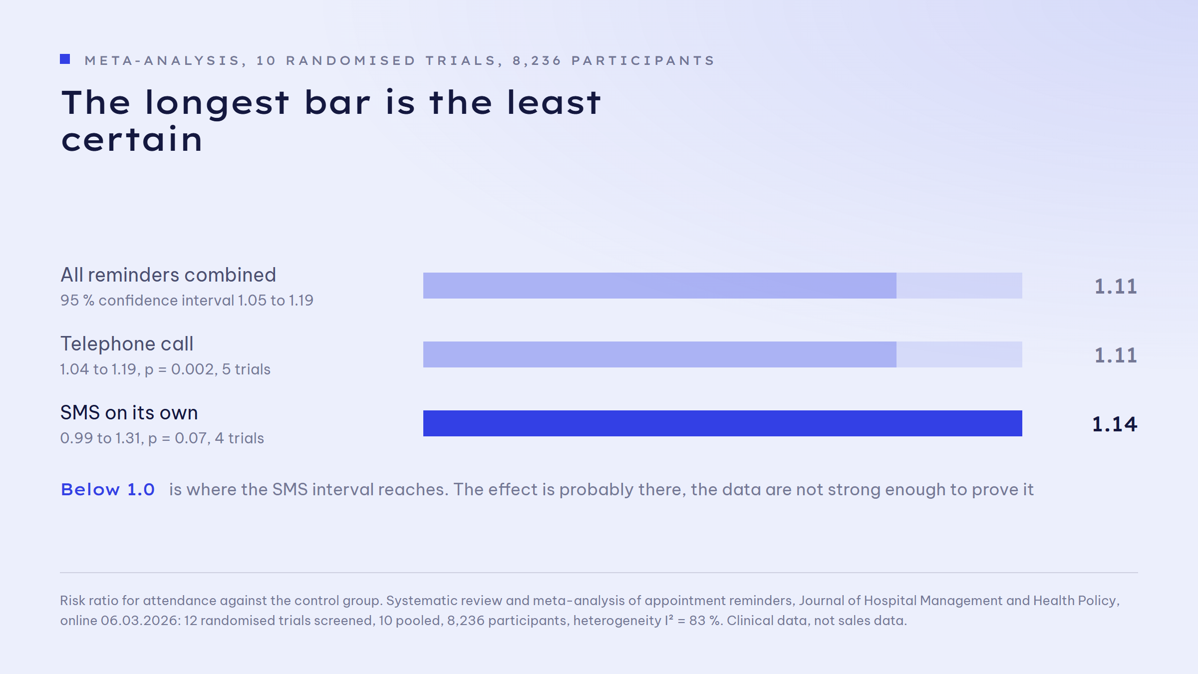 Bar chart on the effect of appointment reminders from a 2026 meta-analysis. All reminder types combined: risk ratio 1.11 with a confidence interval of 1.05 to 1.19. Telephone call: 1.11 with an interval of 1.04 to 1.19, statistically significant. SMS: 1.14 with an interval of 0.99 to 1.31, missing significance at p equals 0.07. Heterogeneity between the studies is 83 per cent.