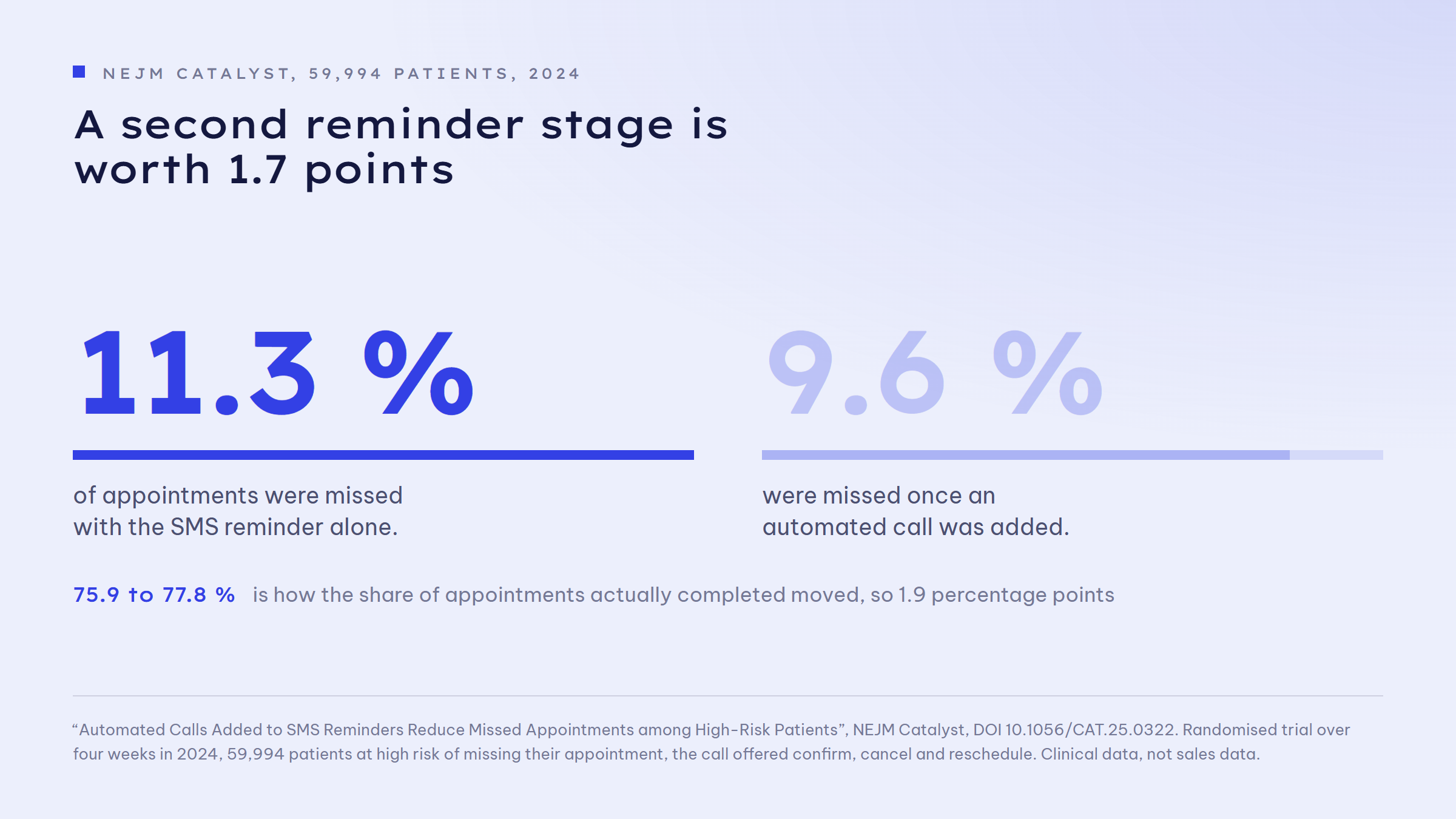 Two values from a randomised study with 59,994 patients: with the SMS reminder alone the no-show rate was 11.3 per cent, with an additional automated call it was 9.6 per cent. That is a difference of 1.7 percentage points. The share of appointments actually completed rose from 75.9 to 77.8 per cent.