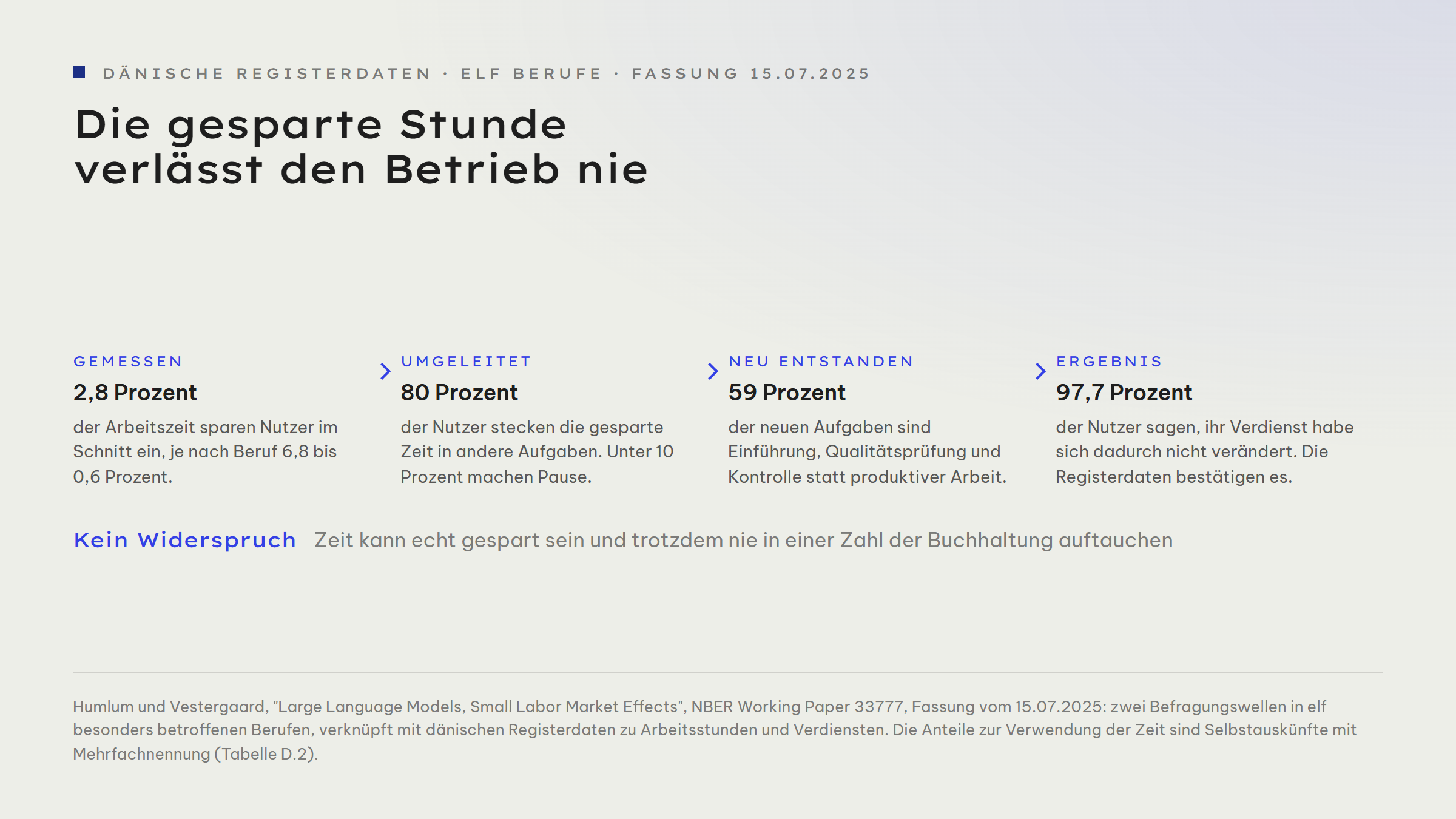 Grafik zur Verwendung gesparter Zeit: 80 Prozent der Nutzer leiten die gesparte Zeit in andere Aufgaben um, rund 25 Prozent verwenden mehr Zeit auf dieselbe Aufgabe, weniger als 10 Prozent machen zusätzliche Pausen. Daneben: 59 Prozent der neu entstandenen Aufgaben sind Einführung, Prüfung und Kontrolle, nur 41 Prozent produktive Nutzung.