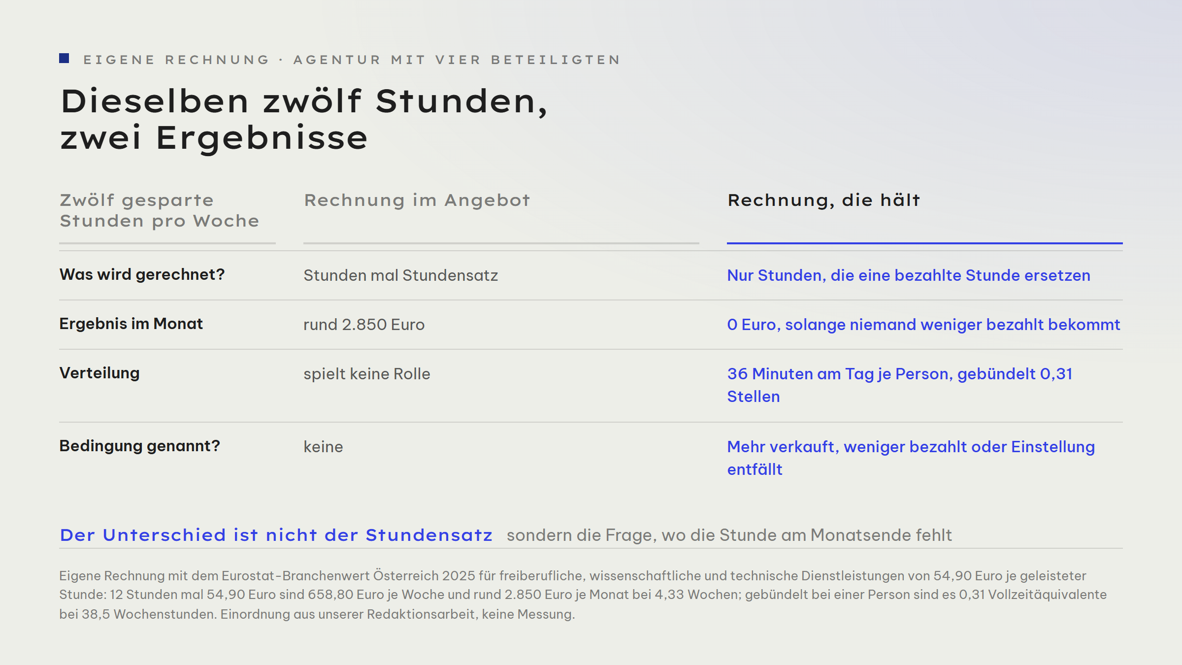 Gegenüberstellung zweier Rechnungen für dieselben zwölf gesparten Stunden pro Woche: die Angebotsrechnung kommt auf 2.850 Euro im Monat, die ehrliche Rechnung fragt nach Bündelung, Engpass und weggefallenen bezahlten Stunden und kommt bei gleichmäßiger Verteilung auf vier Personen auf 36 Minuten pro Person und Tag ohne Wirkung im Ergebnis.