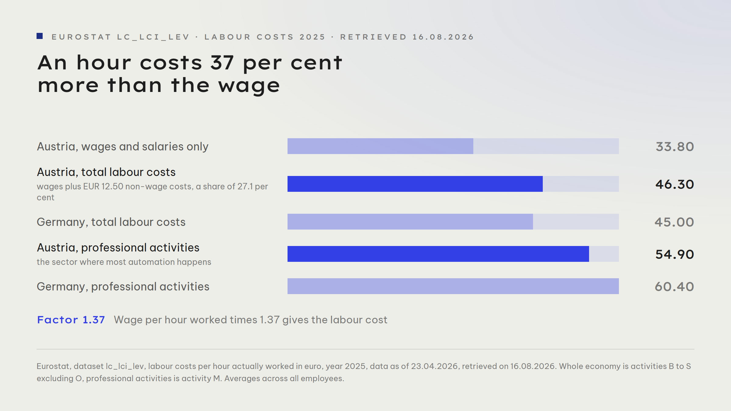 Bar chart of labour costs per hour actually worked in 2025: Austria wages and salaries only EUR 33.80, Austria total labour costs EUR 46.30, Germany total EUR 45.00, Austria professional activities EUR 54.90, Germany professional activities EUR 60.40. Note in the chart: wage per hour worked times 1.37 gives the labour cost.