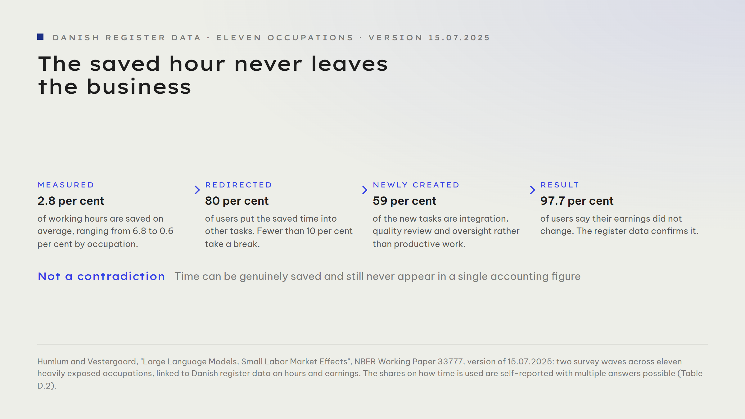 Chart on the use of saved time: 80 per cent of users redirect saved time into other tasks, around 25 per cent spend more time on the same task, fewer than 10 per cent take additional breaks. Alongside: 59 per cent of newly created tasks are integration, review and oversight, only 41 per cent productive use.