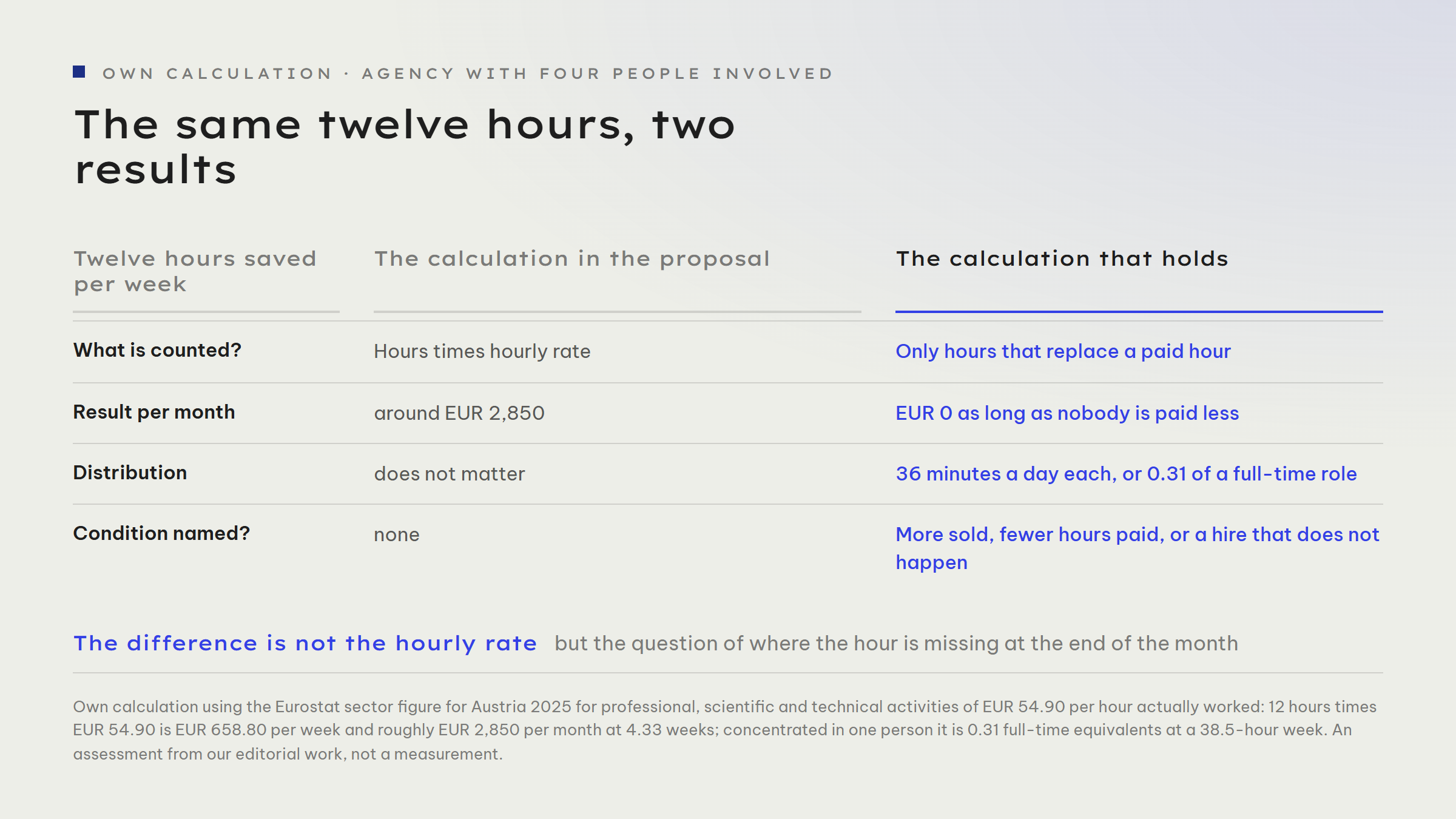 Comparison of two calculations for the same twelve hours saved per week: the proposal calculation arrives at EUR 2,850 per month, while the honest calculation asks about concentration, bottleneck and paid hours removed, and ends at 36 minutes per person per day with no effect on the result when spread across four people.