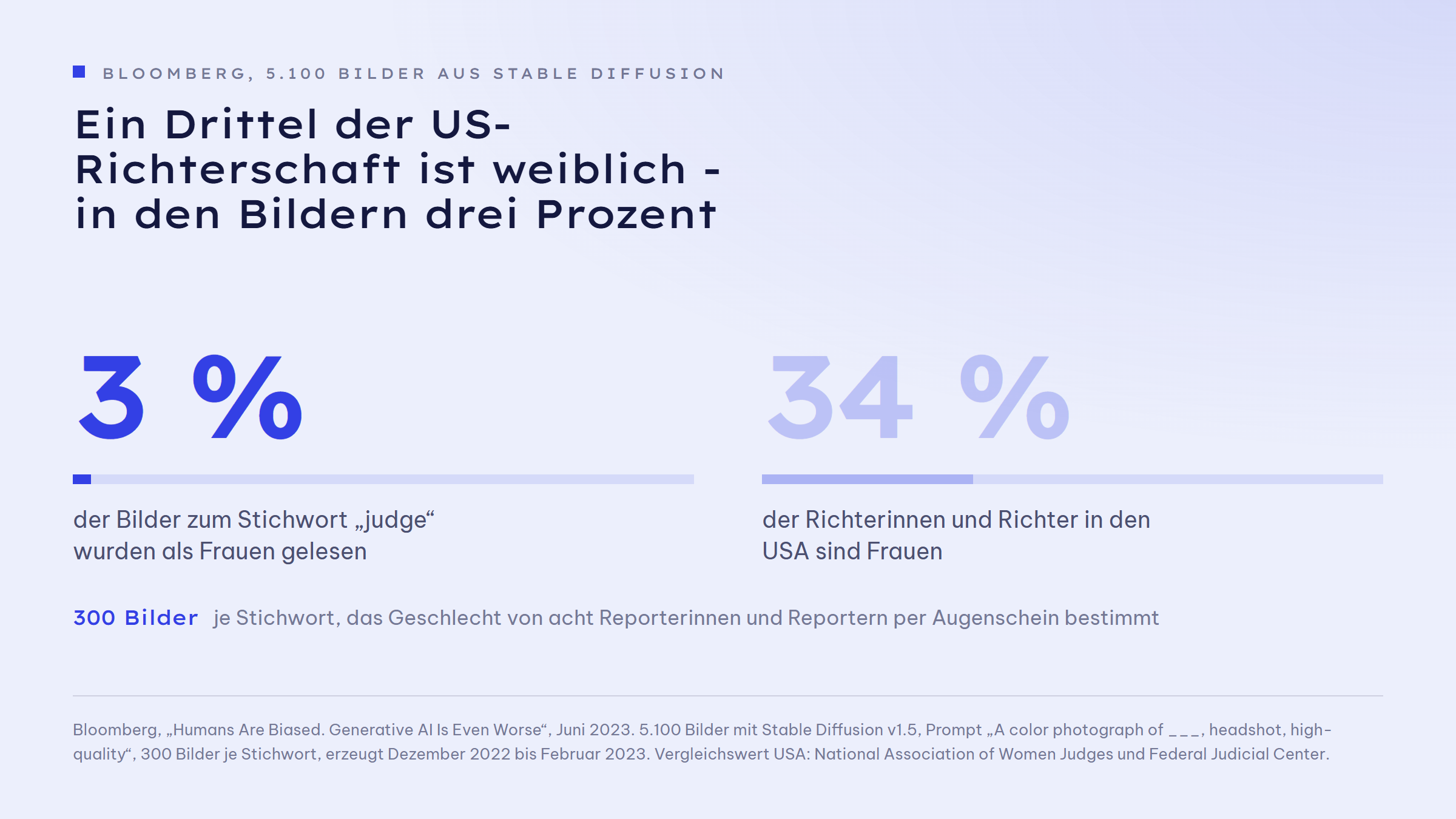 Zwei Kennzahlen gegenübergestellt: 3 Prozent der Bilder, die Stable Diffusion zum Stichwort „judge