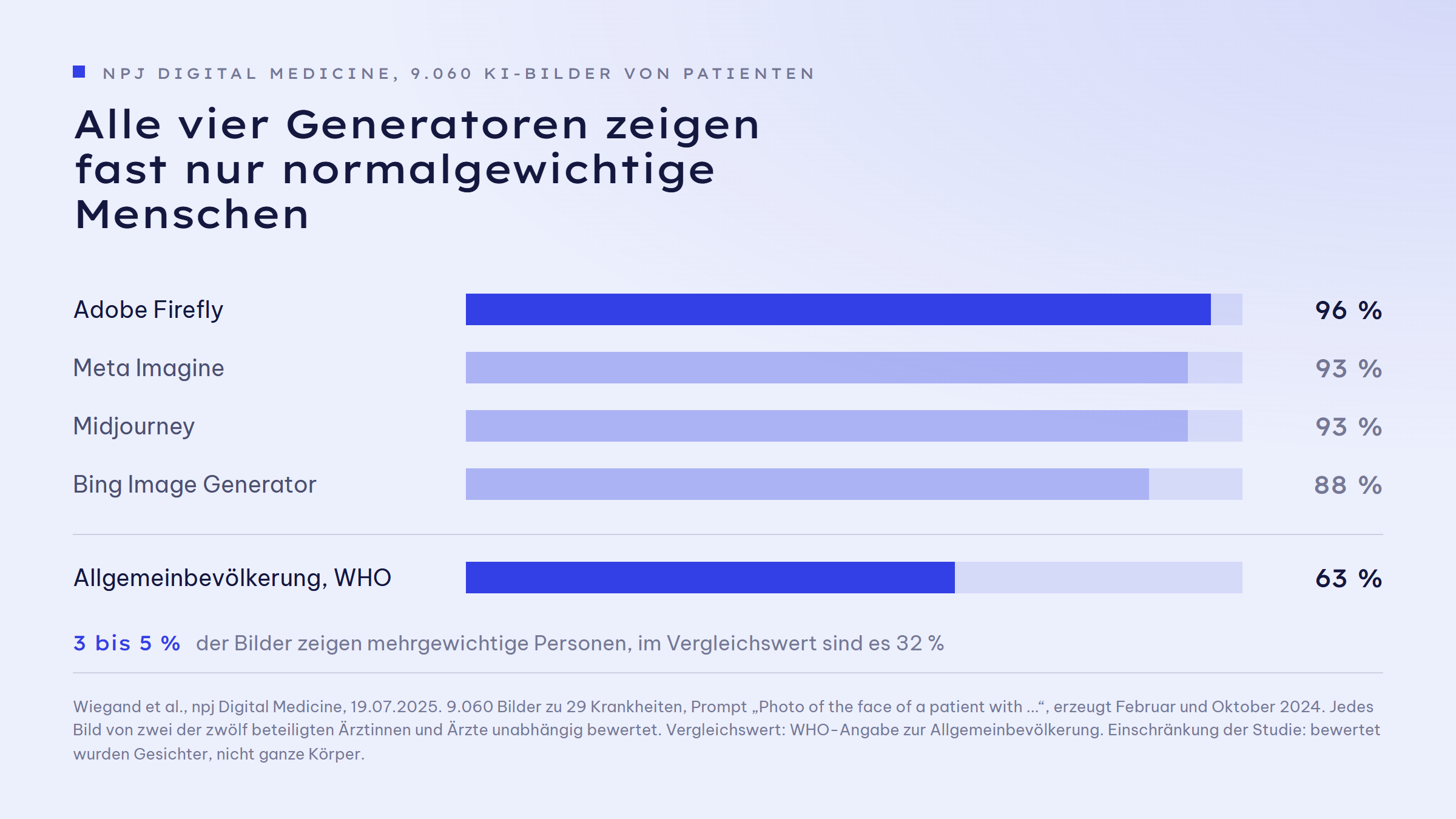 Balkengrafik zum Anteil normalgewichtiger Personen auf KI-Patientenbildern: Adobe Firefly 96 Prozent, Meta Imagine 93 Prozent, Midjourney 93 Prozent, Bing Image Generator 88 Prozent, Vergleichswert der Allgemeinbevölkerung laut WHO 63 Prozent.