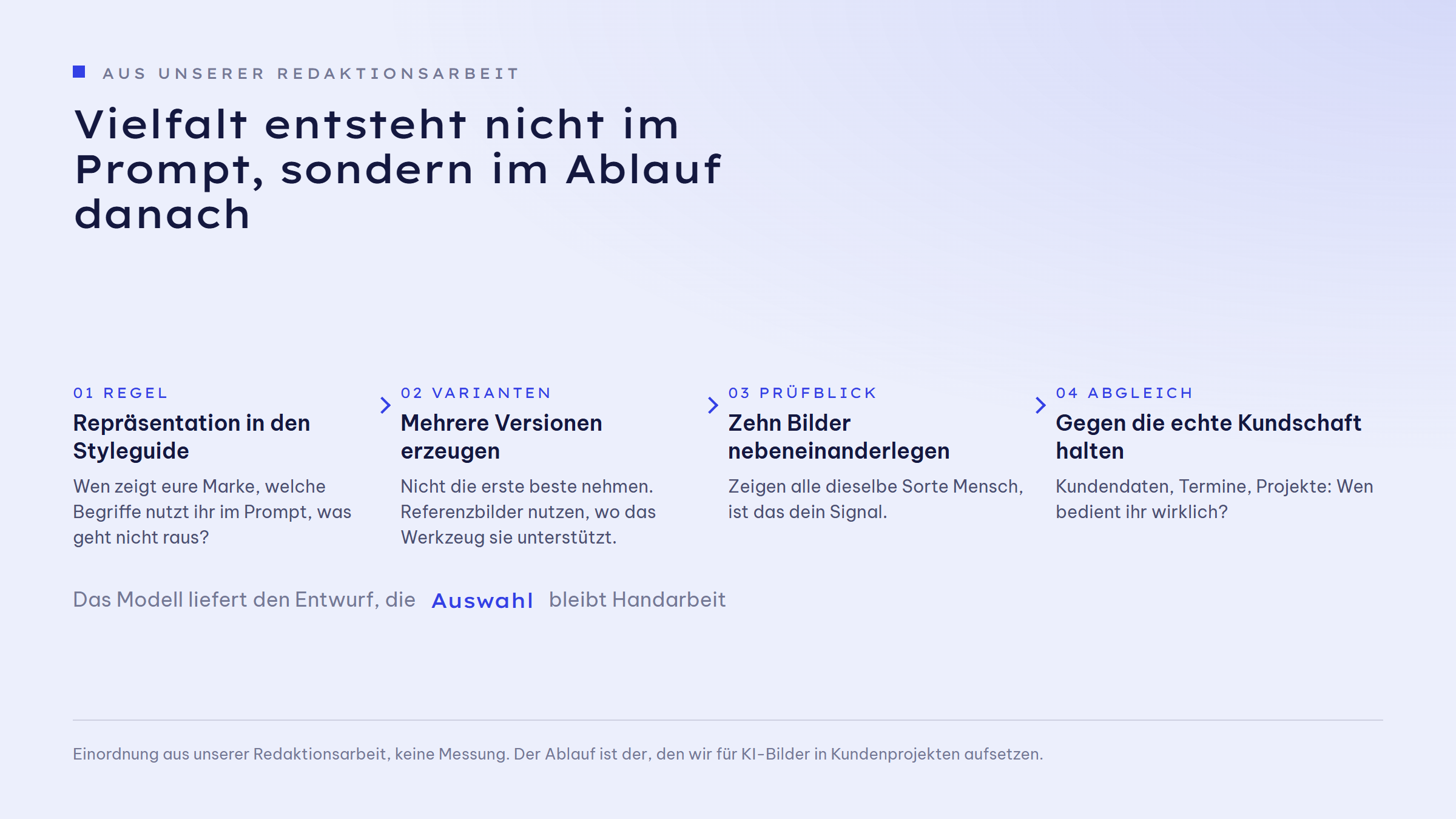Ablauf in vier Schritten: Repräsentation in den Styleguide, mehrere Versionen erzeugen, zehn Bilder nebeneinanderlegen, gegen die echte Kundschaft halten.