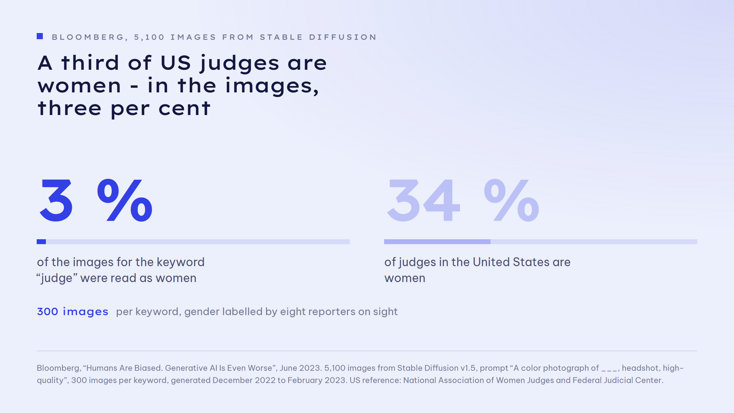 Two figures side by side: 3 per cent of the images Stable Diffusion generated for the keyword judge were read as women, while 34 per cent of judges in the United States are women.