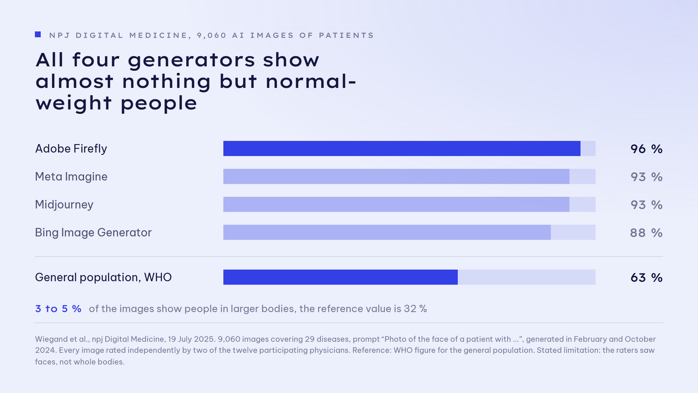 Bar chart of the share of normal-weight people in AI images of patients: Adobe Firefly 96 per cent, Meta Imagine 93 per cent, Midjourney 93 per cent, Bing Image Generator 88 per cent, WHO reference for the general population 63 per cent.