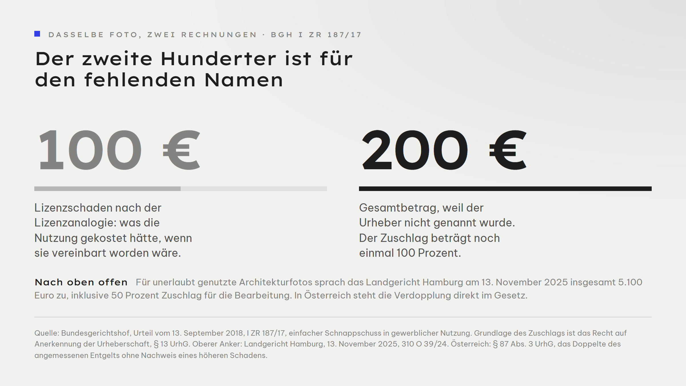 Gegenüberstellung zweier Beträge zum selben Foto: links 100 Euro als Lizenzschaden nach der Lizenzanalogie, rechts 200 Euro als Gesamtbetrag, weil der Bundesgerichtshof für die fehlende Urheberbenennung noch einmal 100 Euro zugesprochen hat. Der Zuschlag beträgt damit 100 Prozent. Als oberer Anker ist das Urteil des Landgerichts Hamburg vom 13. November 2025 genannt, das für unerlaubt genutzte Architekturfotos 5.100 Euro zusprach, inklusive 50 Prozent Zuschlag für die Bearbeitung.