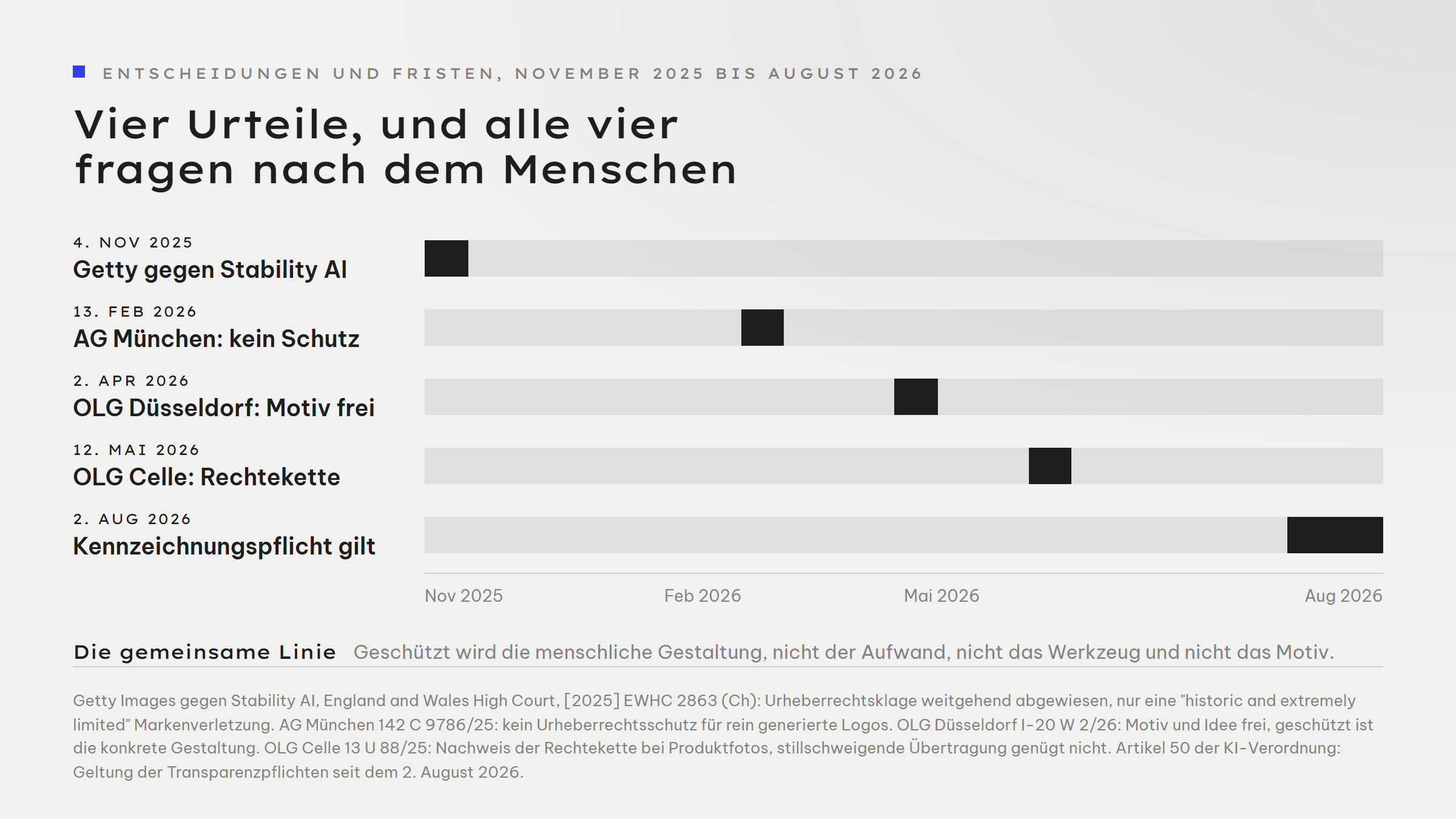 Zeitachse von November 2025 bis August 2026 mit vier Entscheidungen und einer Frist. 4. November 2025: der englische High Court weist die Urheberrechtsklage von Getty Images gegen Stability AI weitgehend ab und stellt nur eine historisch und äußerst begrenzte Markenverletzung fest. 13. Februar 2026: das Amtsgericht München verneint den Urheberrechtsschutz für rein generierte Logos. 2. April 2026: das Oberlandesgericht Düsseldorf entscheidet, dass das Motiv eines Fotos frei ist und nur die konkrete Gestaltung geschützt wird. 12. Mai 2026: das Oberlandesgericht Celle verlangt einen Nachweis der Rechtekette bei Produktfotos. 2. August 2026: die Kennzeichnungspflichten aus Artikel 50 der KI-Verordnung gelten.