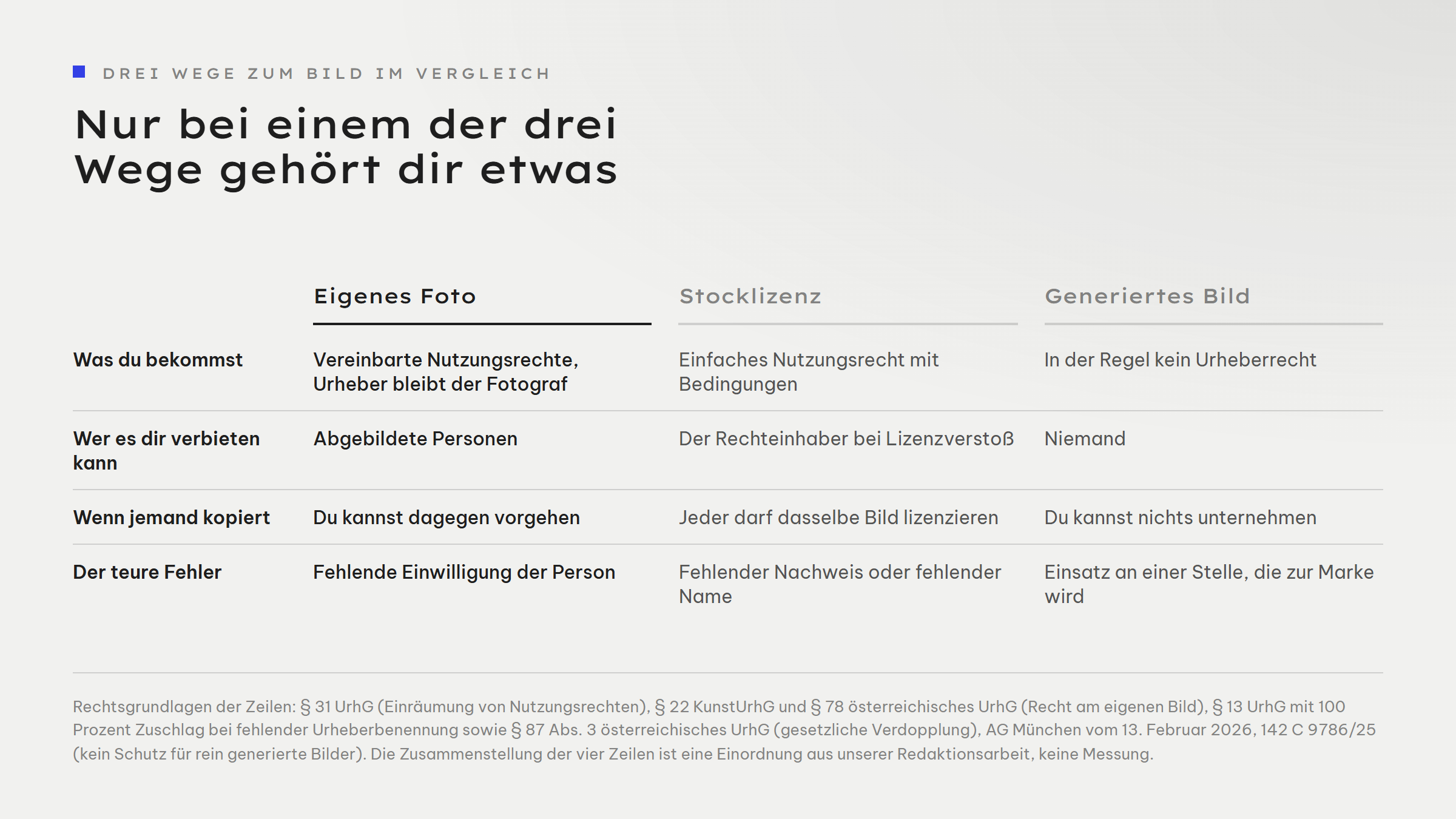 Vergleich der drei Bildquellen eigenes Foto, Stocklizenz und generiertes Bild über vier Zeilen. Was du bekommst: beim eigenen Foto liegt das Urheberrecht beim Fotografen und du bekommst vereinbarte Nutzungsrechte, bei Stock ein einfaches Nutzungsrecht mit Bedingungen, bei generierten Bildern in der Regel kein Urheberrecht. Wer es dir verbieten kann: abgebildete Personen, der Rechteinhaber bei Lizenzverstoß, bei generierten Bildern niemand. Was passiert, wenn es jemand kopiert: beim eigenen Foto kannst du vorgehen, bei Stock kann es ohnehin jeder lizenzieren, bei generierten Bildern kannst du nichts unternehmen. Der teure Fehler: die fehlende Einwilligung der abgebildeten Person, der fehlende Lizenznachweis oder die fehlende Namensnennung, und beim generierten Bild der Einsatz an einer Stelle, die zur Marke wird.