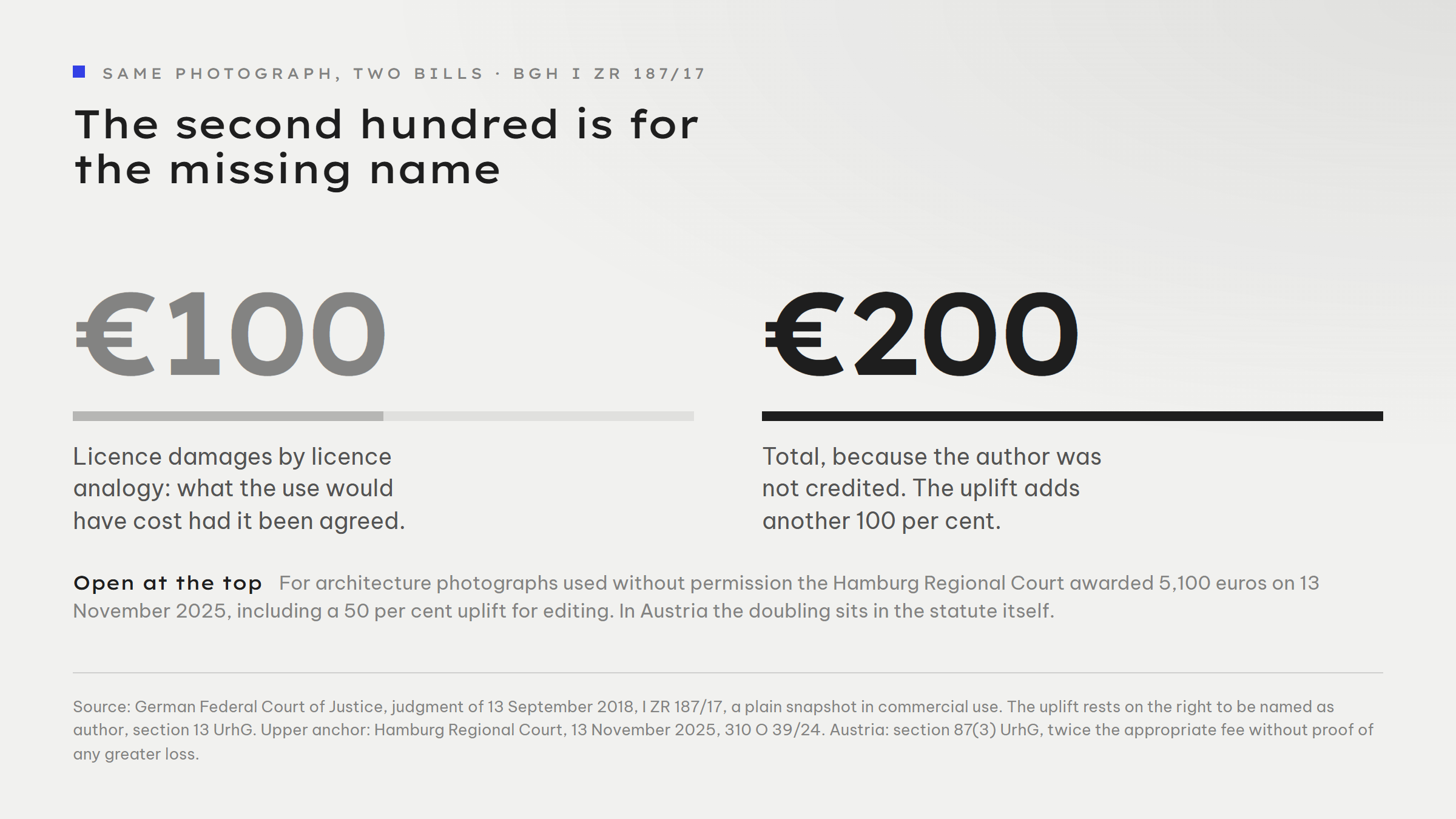 Two amounts for the same photograph set against each other: on the left 100 euros in licence damages calculated by licence analogy, on the right 200 euros as the total, because the German Federal Court of Justice awarded a further 100 euros for the missing photographer credit. The uplift is therefore 100 per cent. As an upper anchor the graphic names the Hamburg Regional Court decision of 13 November 2025, which awarded 5,100 euros for architecture photographs used without permission, including a 50 per cent uplift for editing.