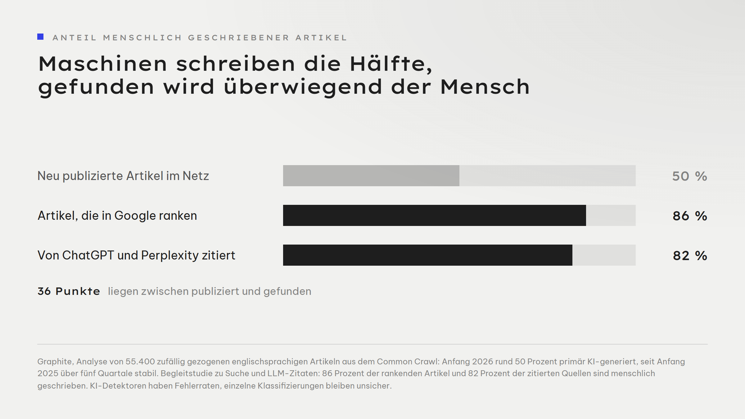 Balkengrafik zum Anteil menschlich geschriebener Artikel: bei neu publizierten Artikeln im Netz 50 Prozent, bei Artikeln, die in Google ranken, 86 Prozent, bei Quellen, die ChatGPT und Perplexity zitieren, 82 Prozent. Zwischen publiziert und gefunden liegen 36 Punkte.