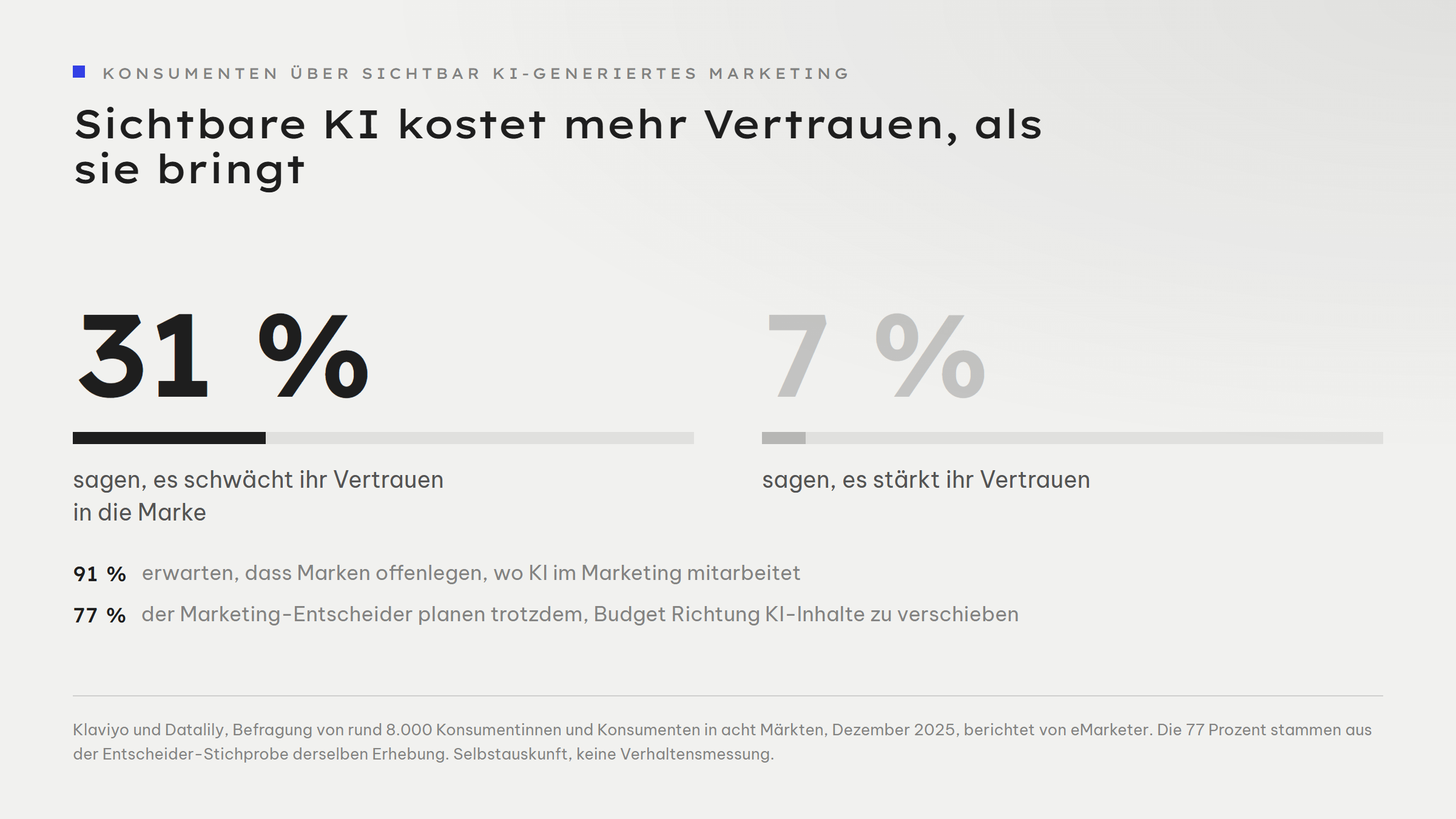 Kennzahl-Paar zu sichtbar KI-generiertem Marketing: 31 Prozent der Konsumenten sagen, es schwächt ihr Vertrauen in die Marke, 7 Prozent sagen, es stärkt es. Dazu zwei Zeilen: 91 Prozent erwarten Offenlegung, 77 Prozent der Marketing-Entscheider planen trotzdem, Budget Richtung KI-Inhalte zu verschieben.