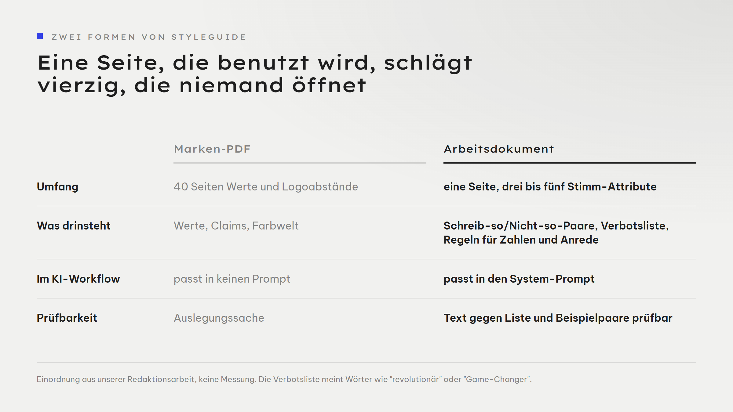 Gegenüberstellung von Marken-PDF und Arbeitsdokument in vier Zeilen. Umfang: 40 Seiten Werte und Logoabstände gegen eine Seite mit drei bis fünf Stimm-Attributen. Was drinsteht: Werte, Claims, Farbwelt gegen Schreib-so/Nicht-so-Paare, Verbotsliste und Regeln für Zahlen und Anrede. Im KI-Workflow: passt in keinen Prompt gegen passt in den System-Prompt. Prüfbarkeit: Auslegungssache gegen Text gegen Liste und Beispielpaare prüfbar.