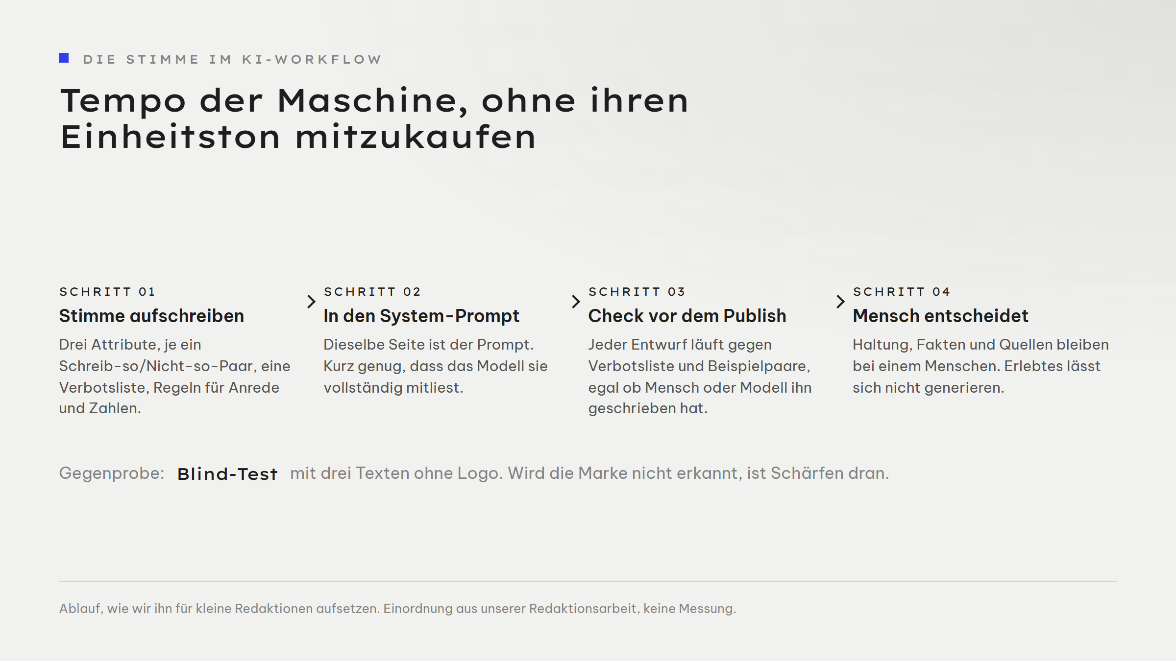 Ablauf in vier Schritten: Schritt 1 Stimme aufschreiben mit drei Attributen, je einem Schreib-so/Nicht-so-Paar, einer Verbotsliste und Regeln für Anrede und Zahlen. Schritt 2 dieselbe Seite in den System-Prompt. Schritt 3 Check vor dem Publish gegen Verbotsliste und Beispielpaare. Schritt 4 ein Mensch entscheidet über Haltung, Fakten und Quellen. Gegenprobe ist ein Blind-Test mit drei Texten ohne Logo.