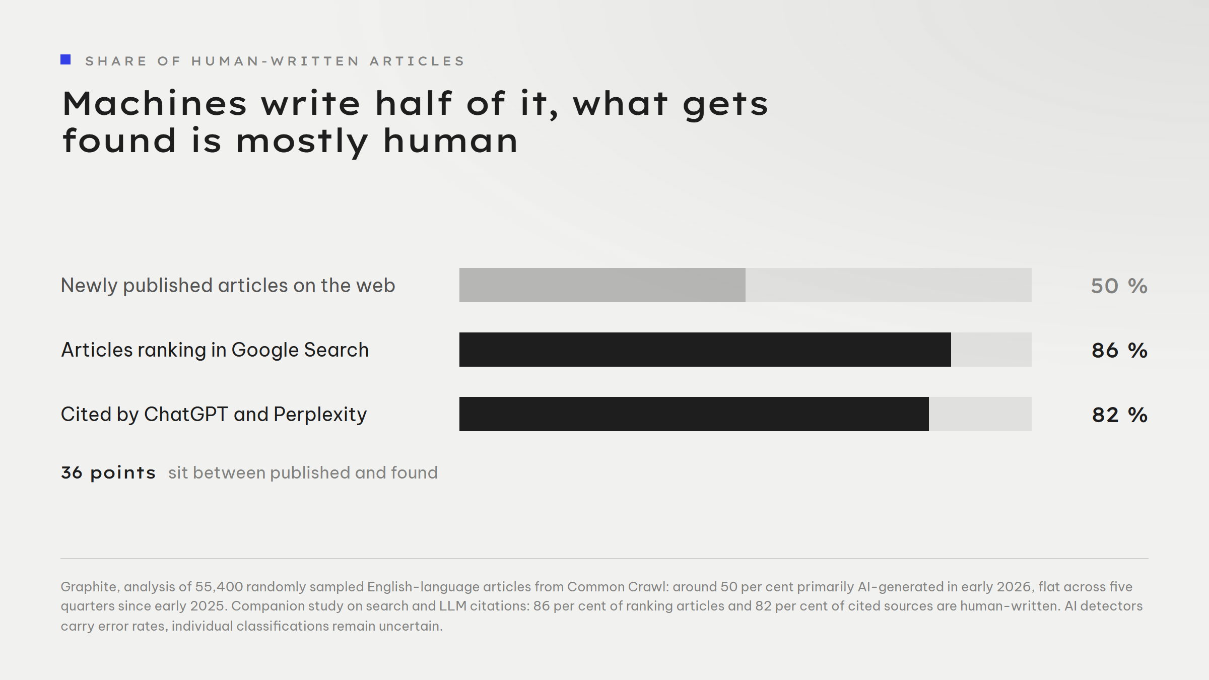 Bar chart of the share of human-written articles: 50 per cent of newly published articles on the web, 86 per cent of articles ranking in Google Search, 82 per cent of the sources cited by ChatGPT and Perplexity. 36 points sit between published and found.