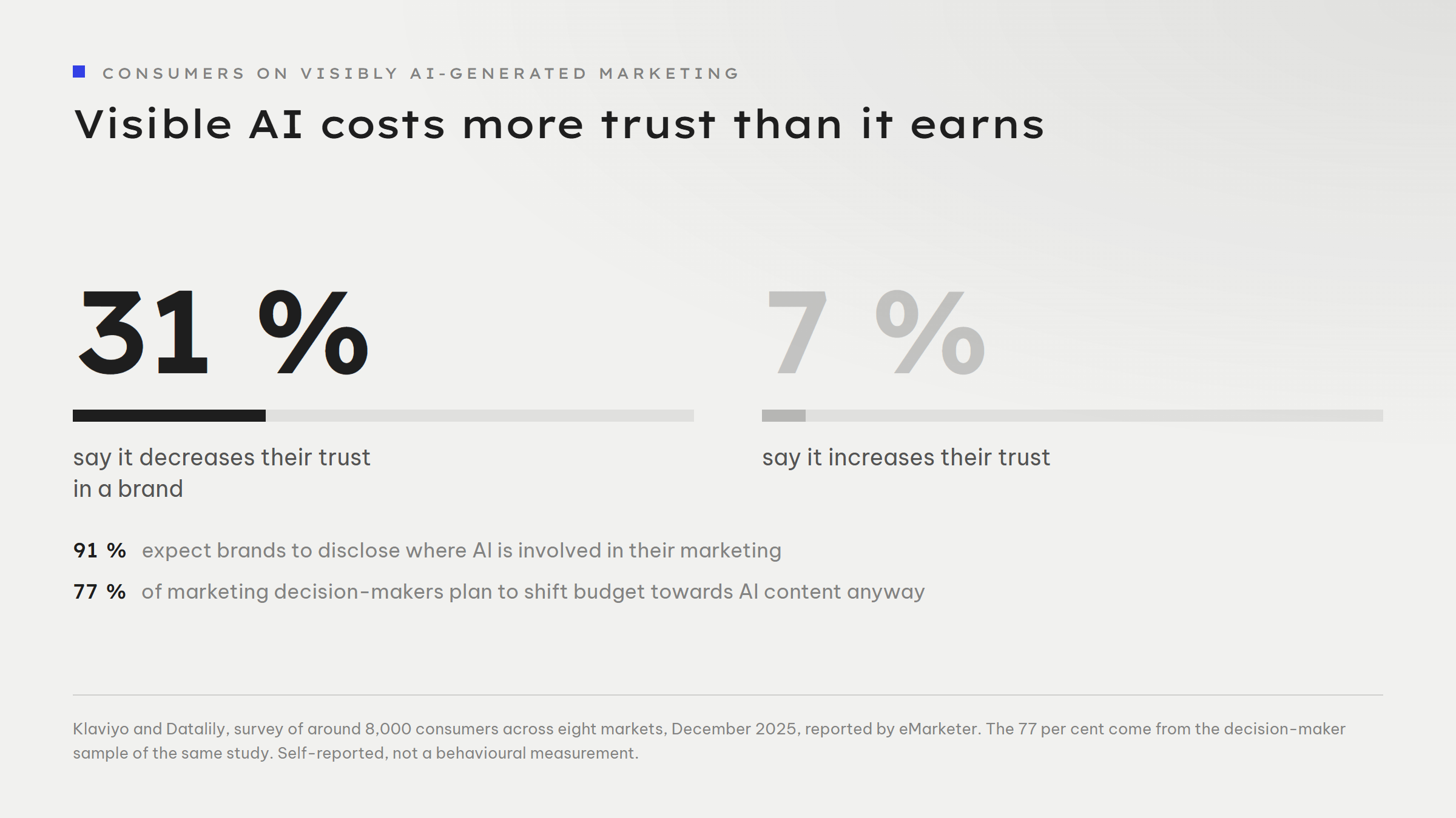 Pair of figures on visibly AI-generated marketing: 31 per cent of consumers say it decreases their trust in a brand, 7 per cent say it increases it. Two further lines: 91 per cent expect disclosure, and 77 per cent of marketing decision-makers plan to shift budget towards AI content anyway.