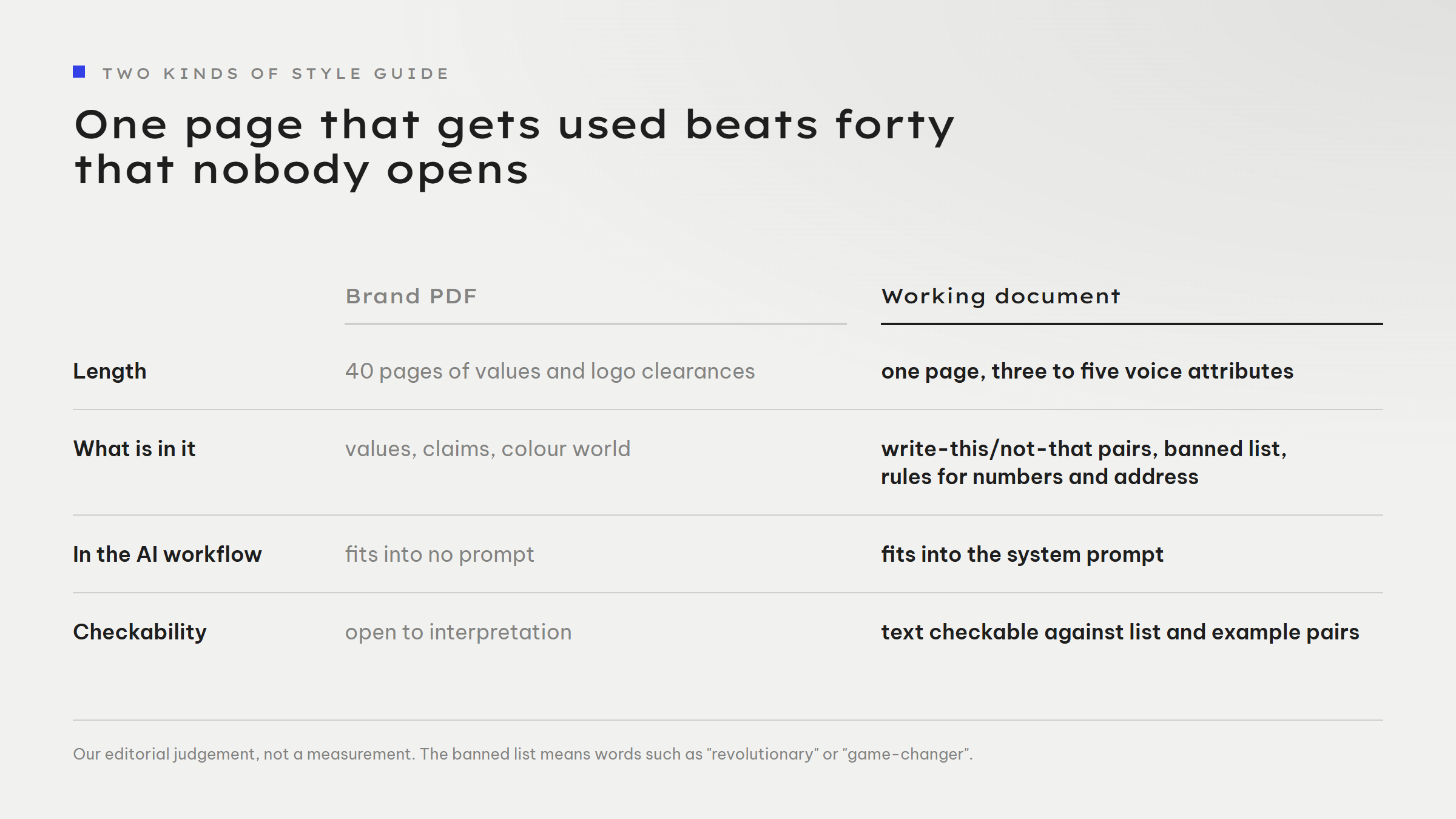 Comparison of a brand PDF and a working document across four rows. Length: 40 pages of values and logo clearances versus one page with three to five voice attributes. What is in it: values, claims and colour world versus write-this/not-that pairs, a banned list and rules for numbers and address. In the AI workflow: fits into no prompt versus fits into the system prompt. Checkability: open to interpretation versus text checkable against list and example pairs.