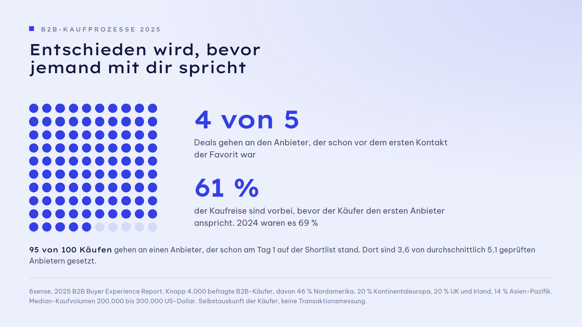 Punktraster aus 100 Punkten, 95 davon eingefärbt: 95 von 100 Käufen gehen an einen Anbieter, der schon am Tag 1 auf der Shortlist stand. Daneben zwei Kennzahlen: 4 von 5 Deals gehen an den Anbieter, der schon vor dem ersten Kontakt der Favorit war, und 61 Prozent der Kaufreise sind vorbei, bevor der Käufer den ersten Anbieter anspricht - 2024 waren es 69 Prozent. Auf der Tag-1-Shortlist sind 3,6 von durchschnittlich 5,1 geprüften Anbietern gesetzt.